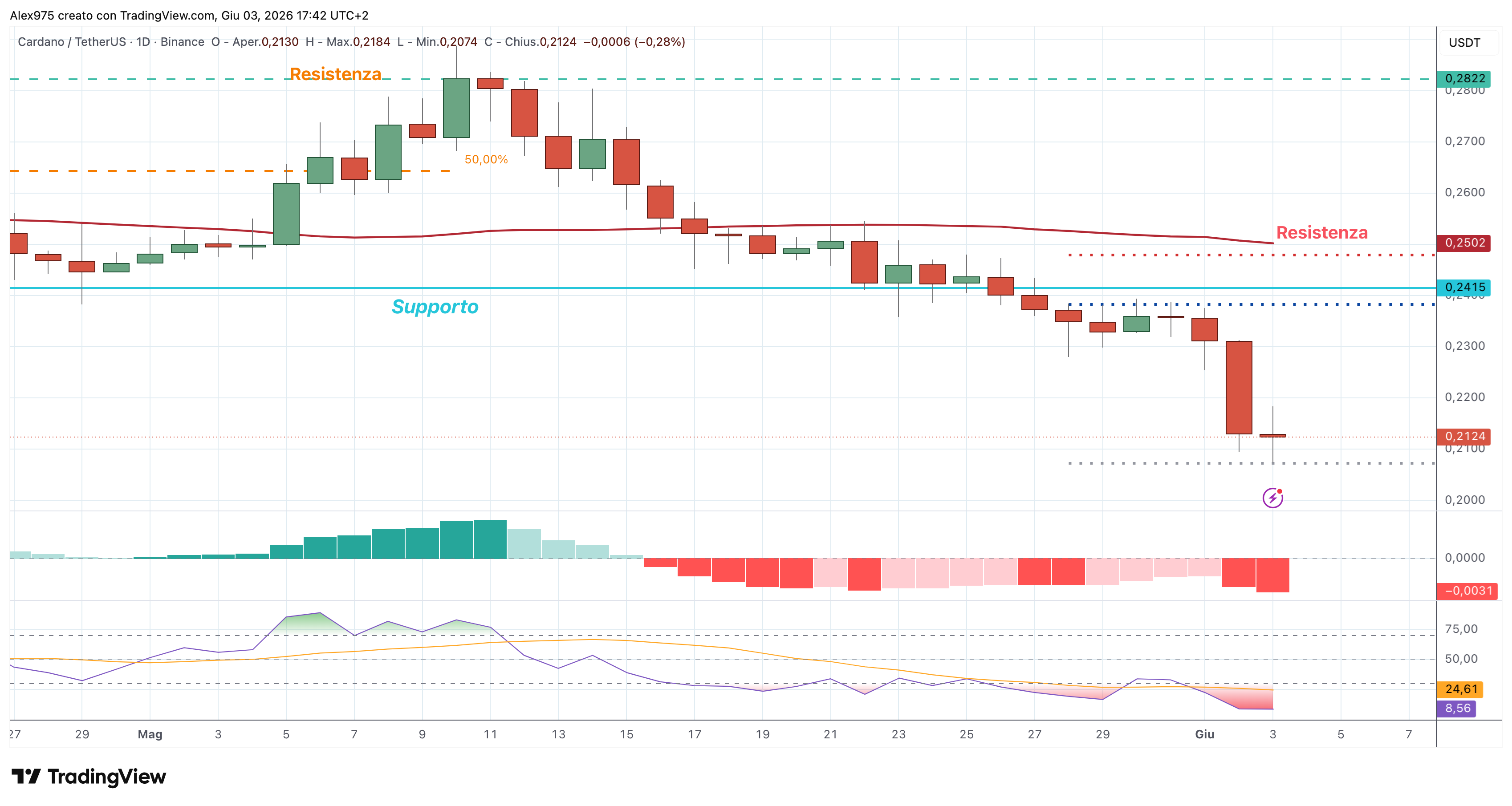 Cardano (ADA) – 03 – 06 – 2026