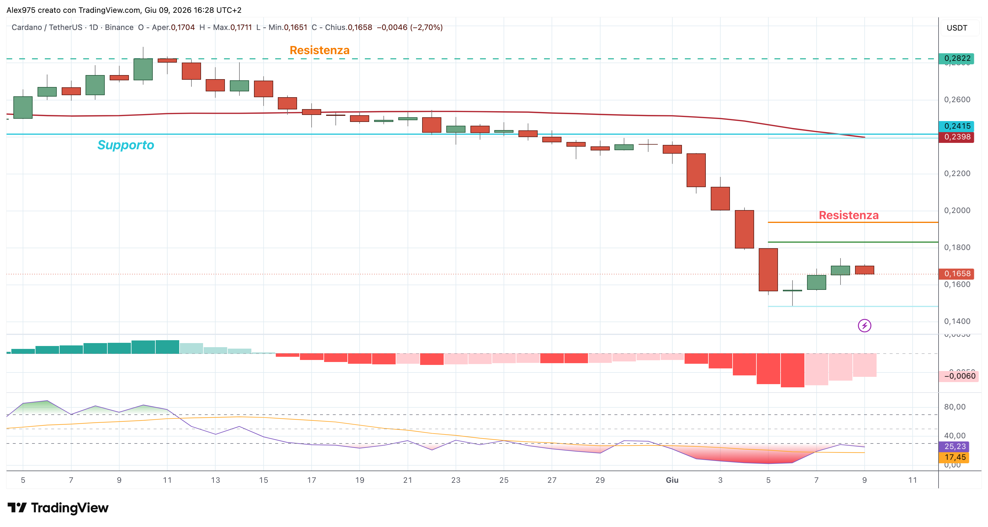 Cardano (ADA) – 09 – 06 – 2026