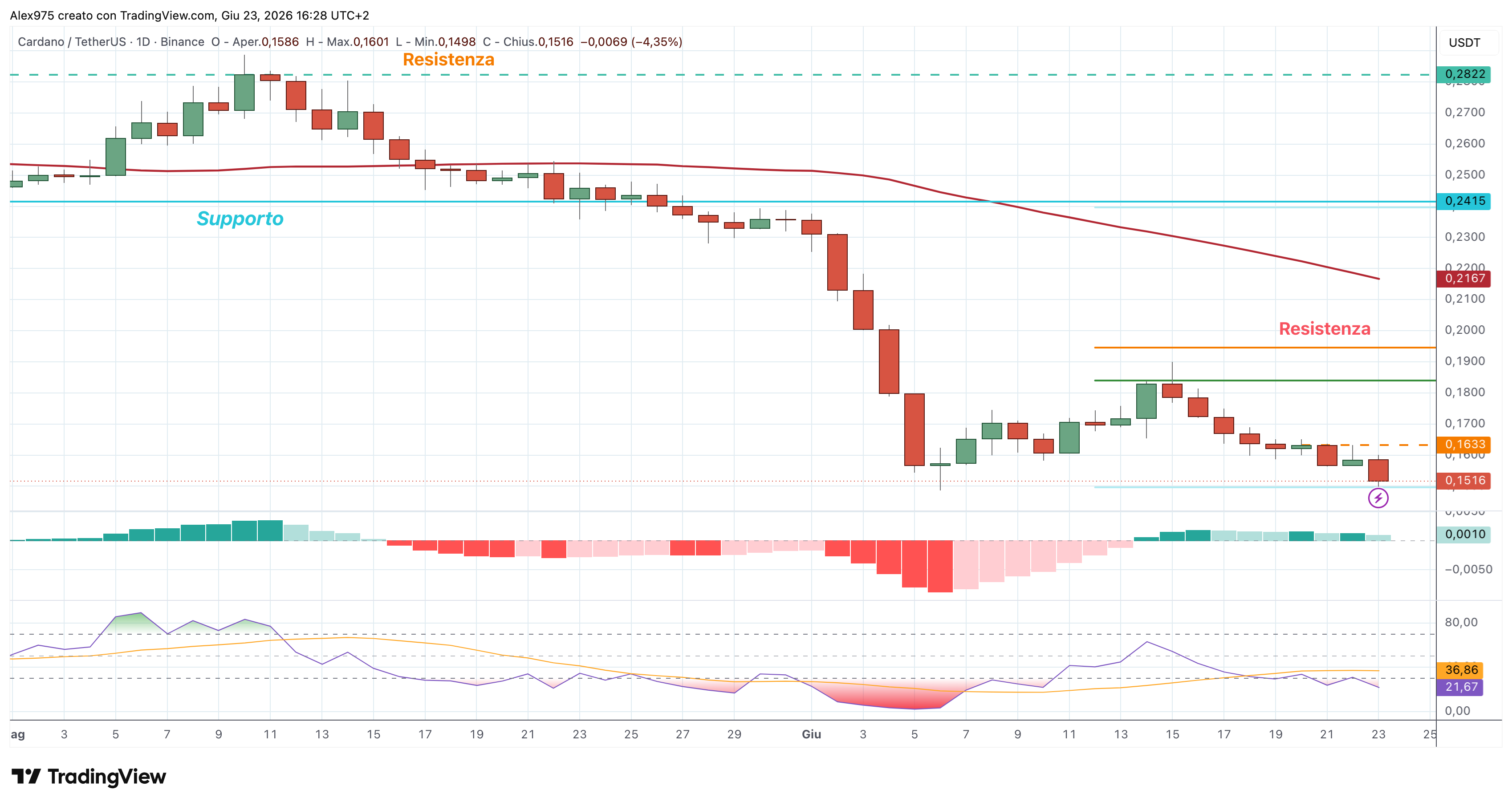 Cardano (ADA) - 24 -06 - 2026