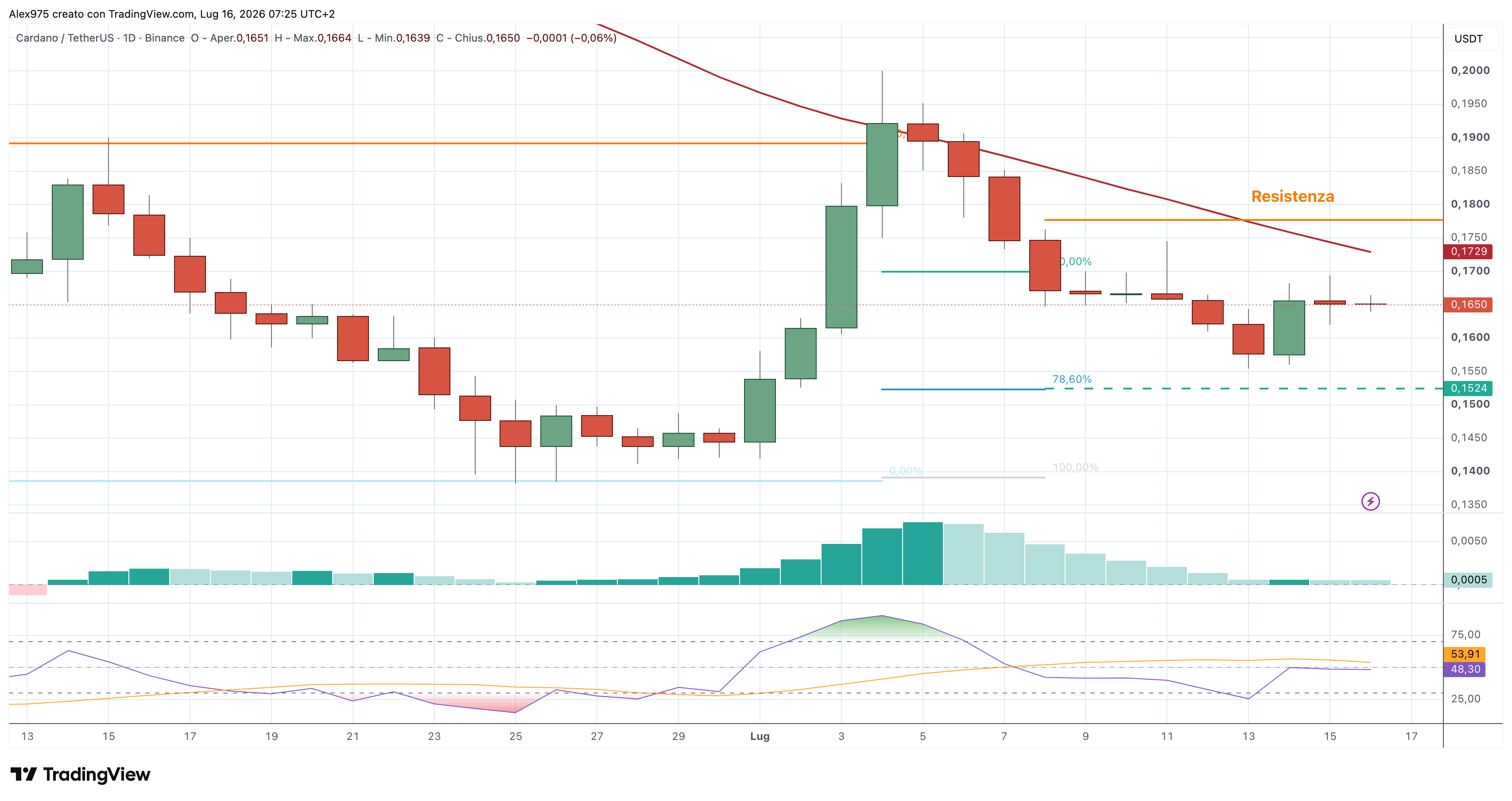 Cardano (ADA) – 16 – 07 – 2026