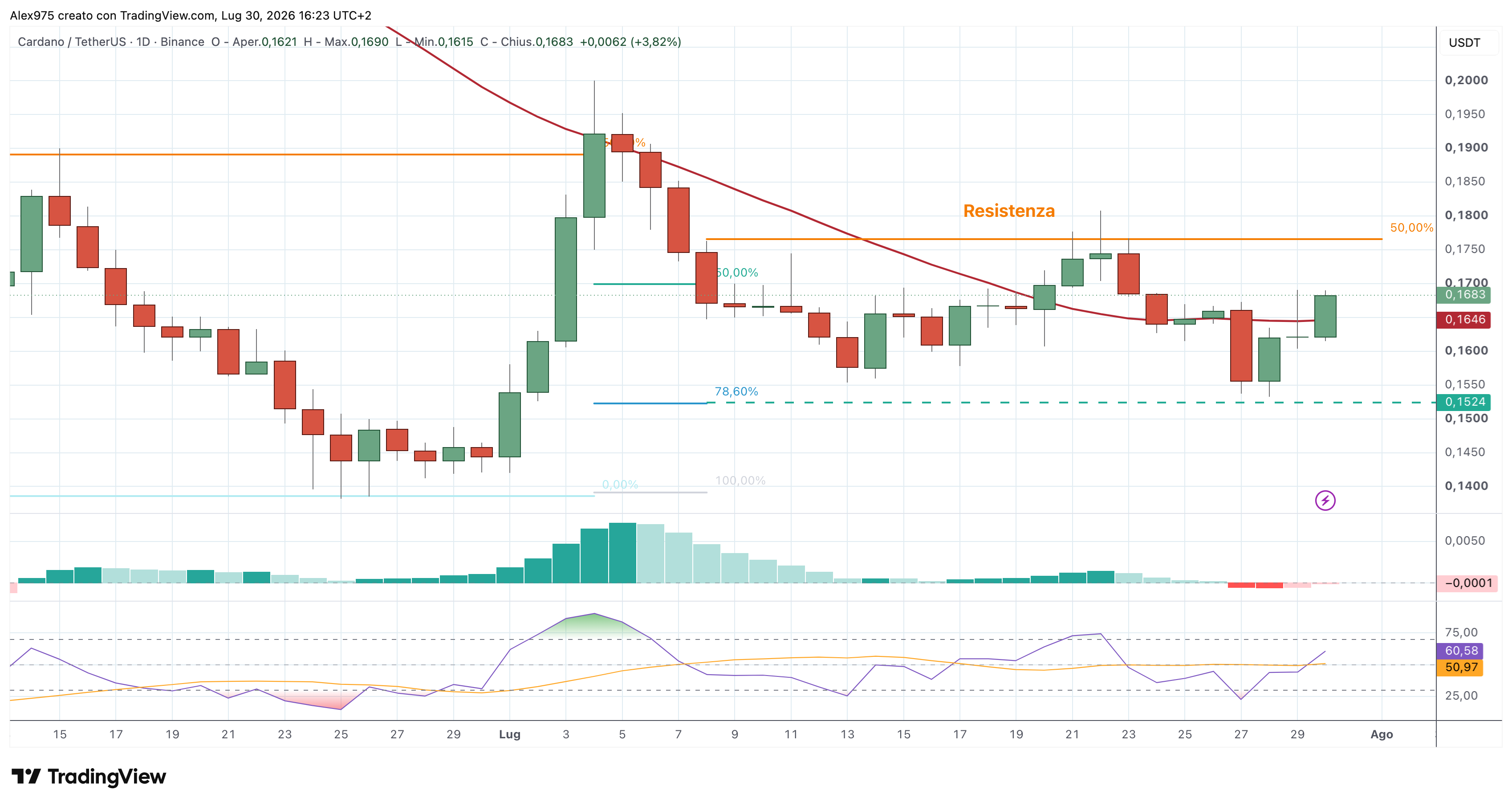 Cardano (ADA) – 30 – 07 – 2026