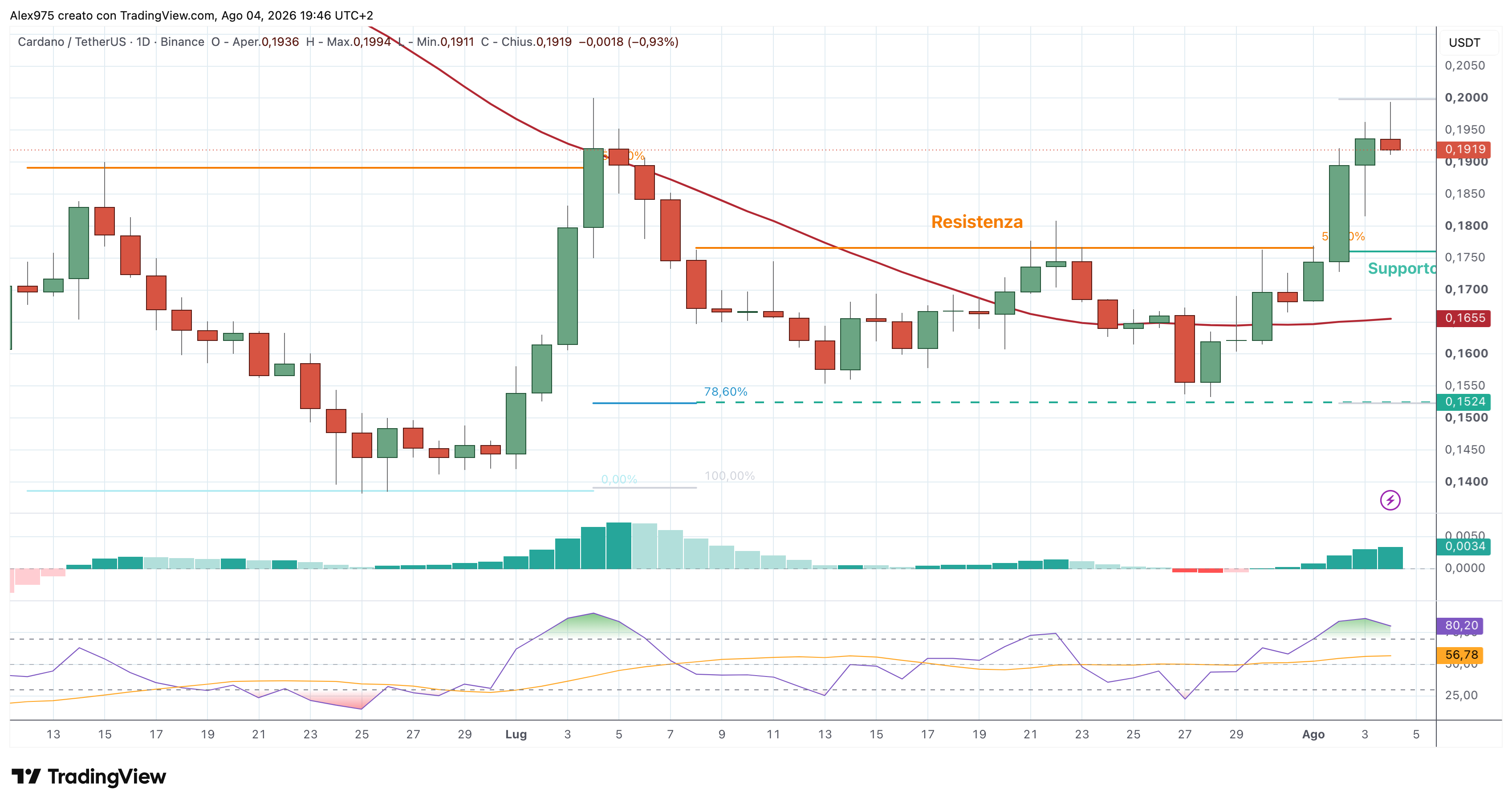 Cardano (ADA) – 04 – 08 – 2026