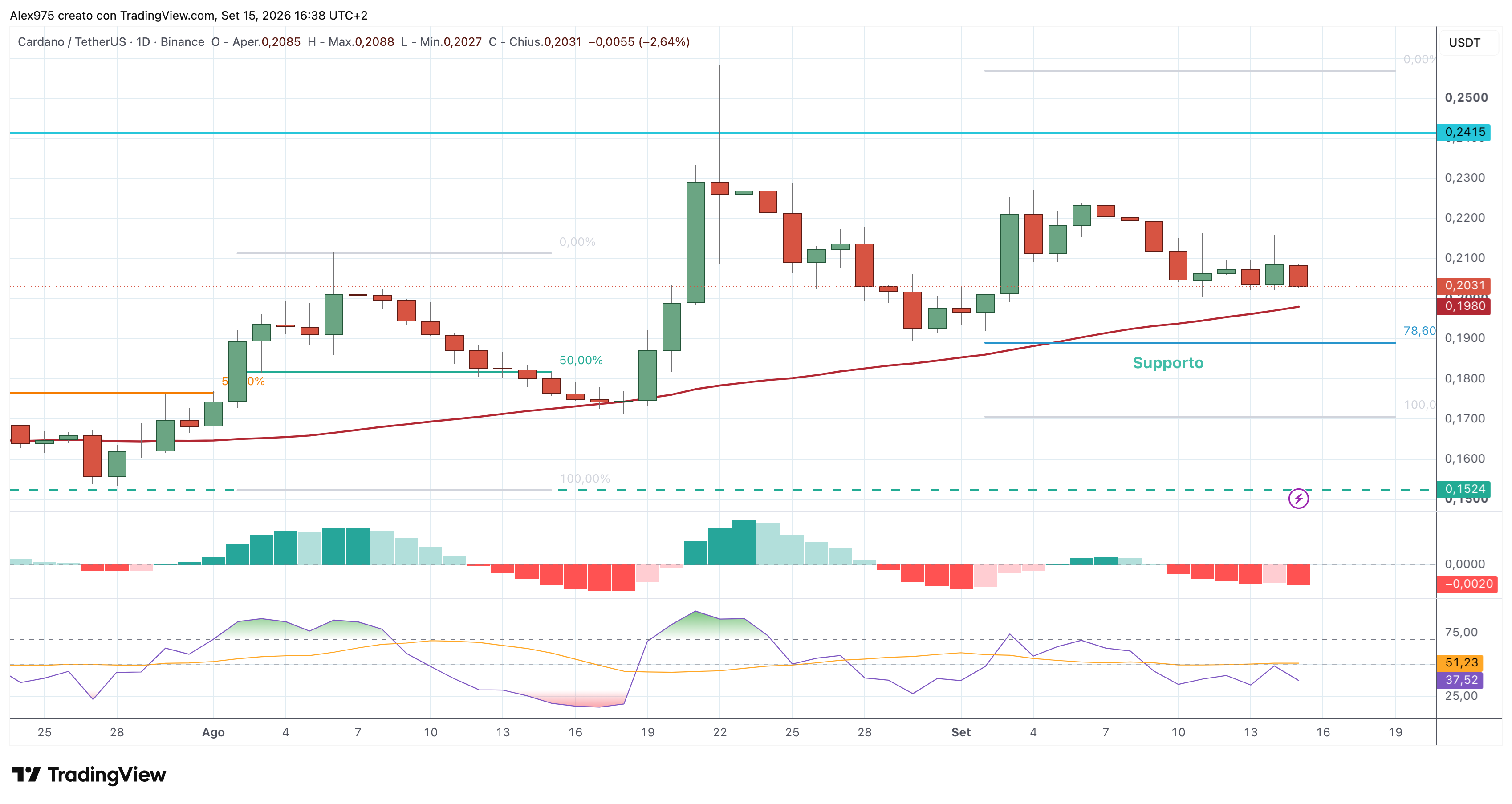 Cardano (ADA) – 15 – 09 – 2026