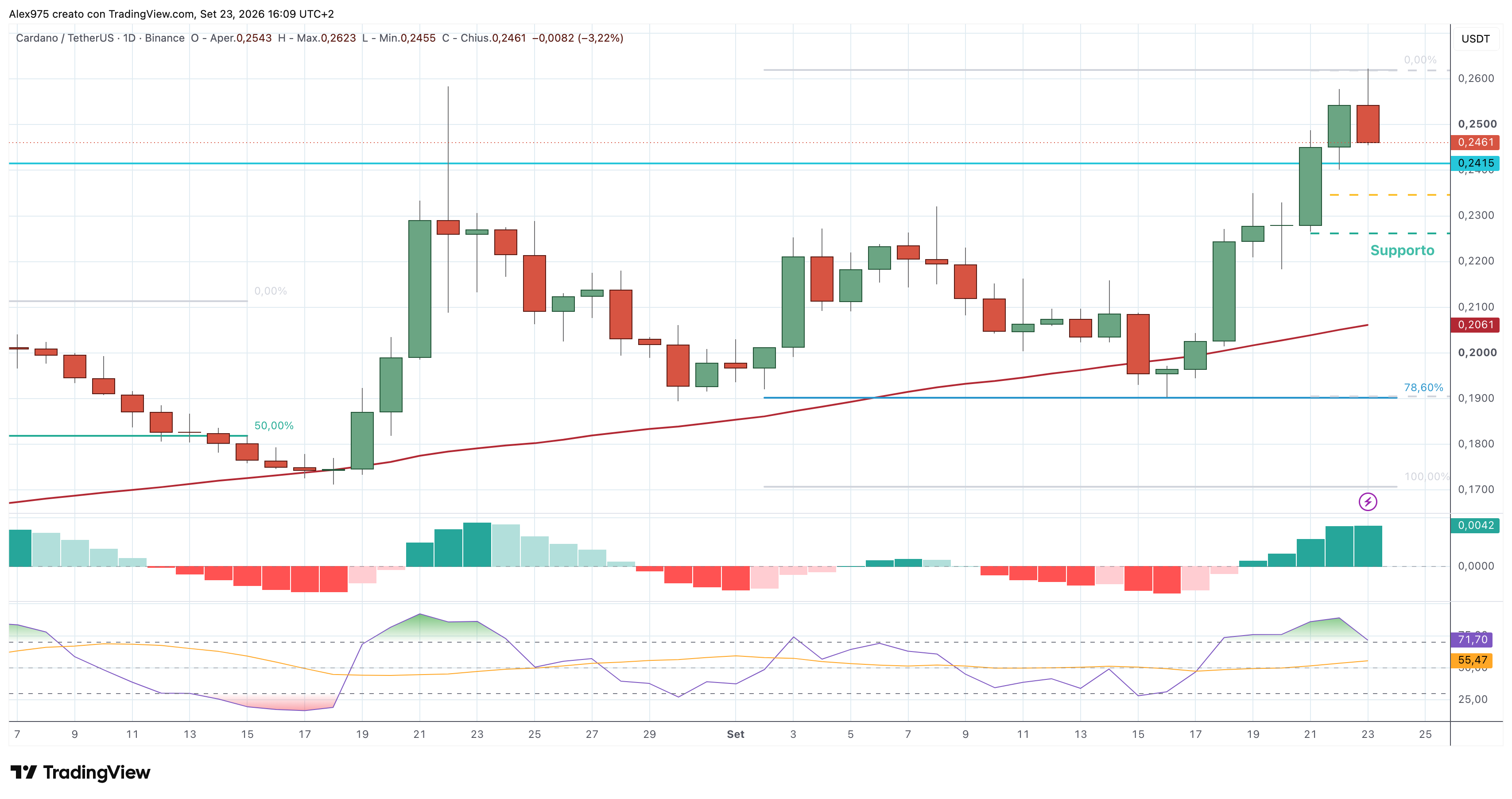 Cardano (ADA) – 23 – 09 – 2026