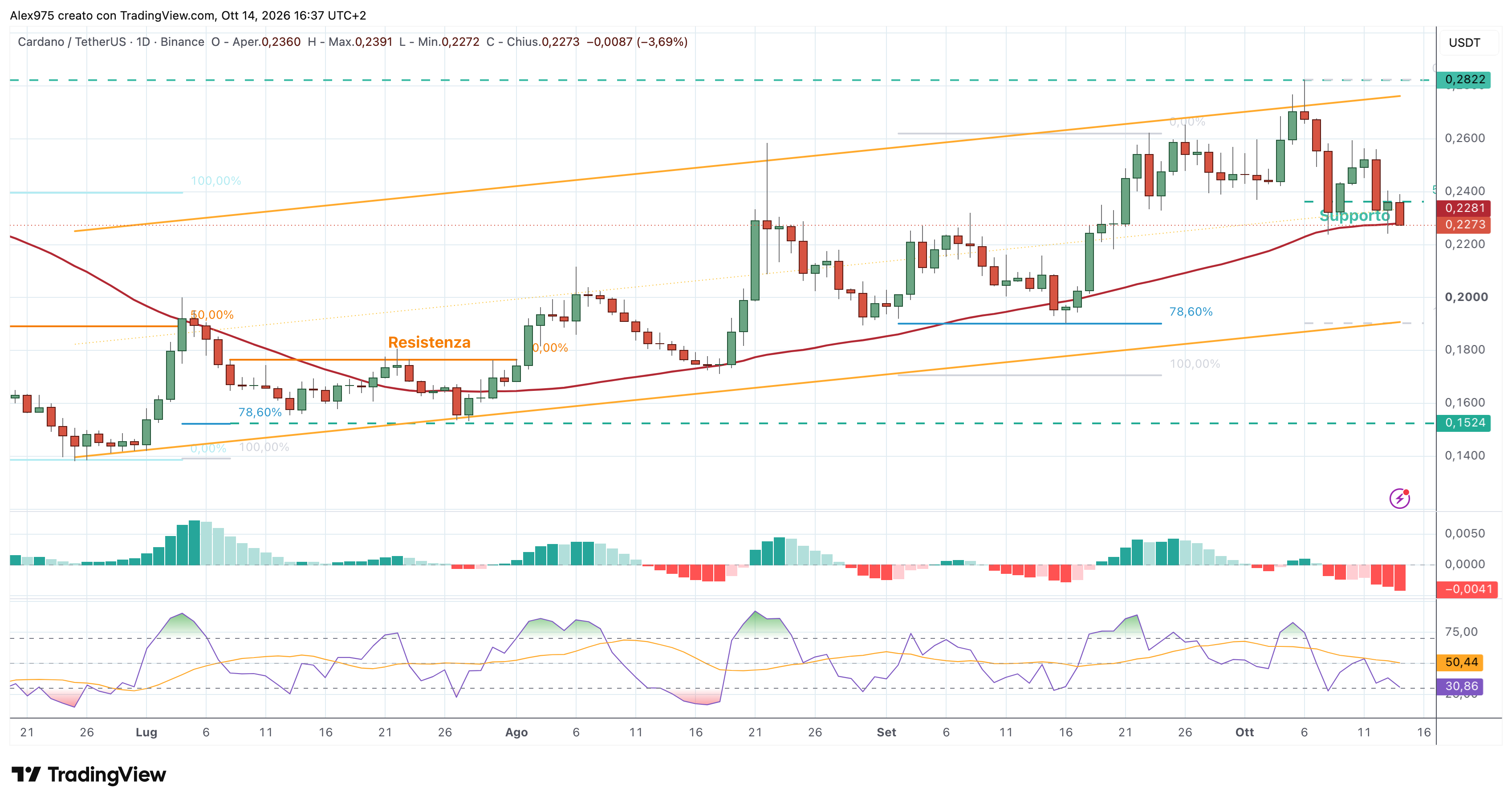 Cardano (ADA) – 14 – 10 – 2026