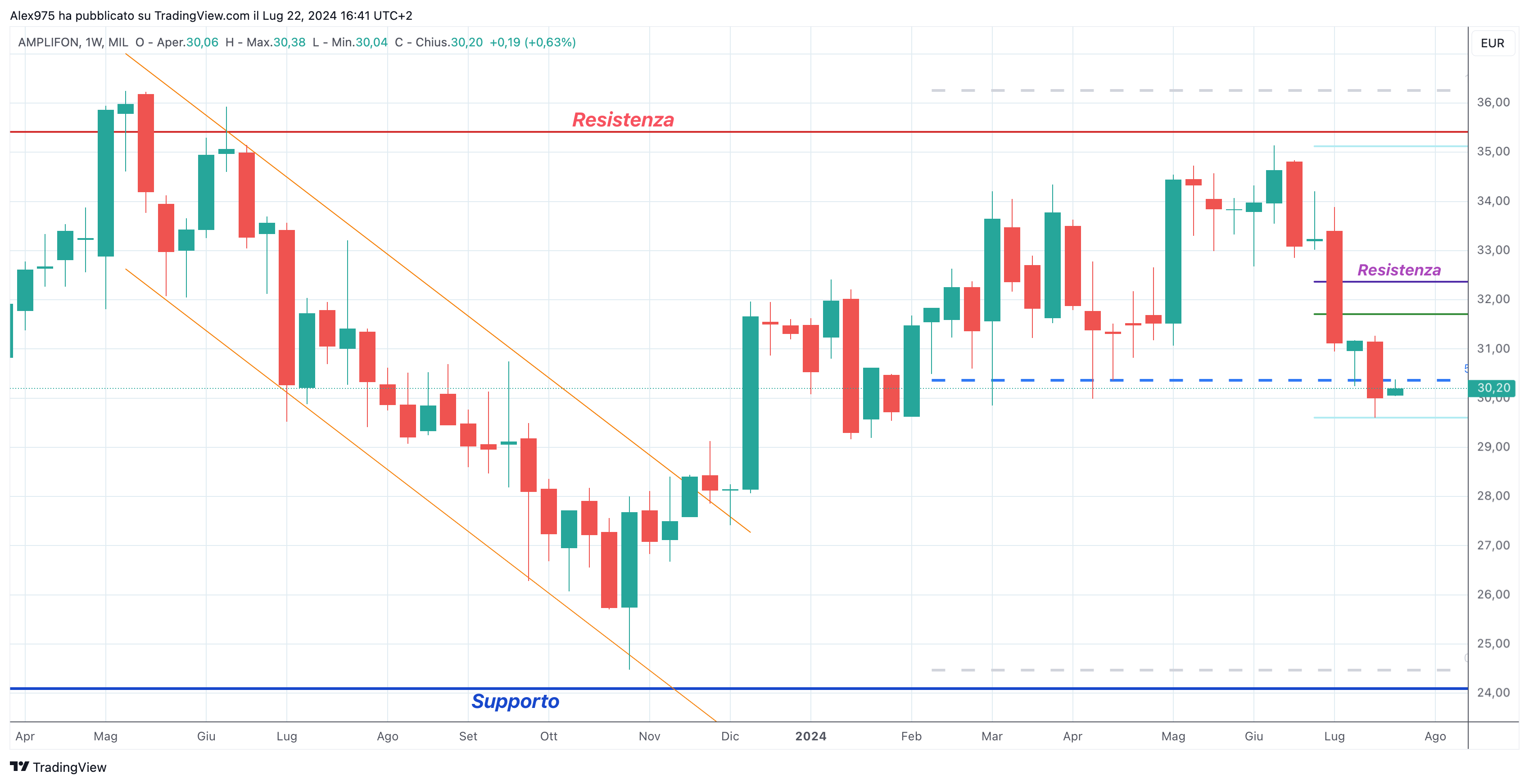 Amplifon (AMP) - Weekly 22-07-2024