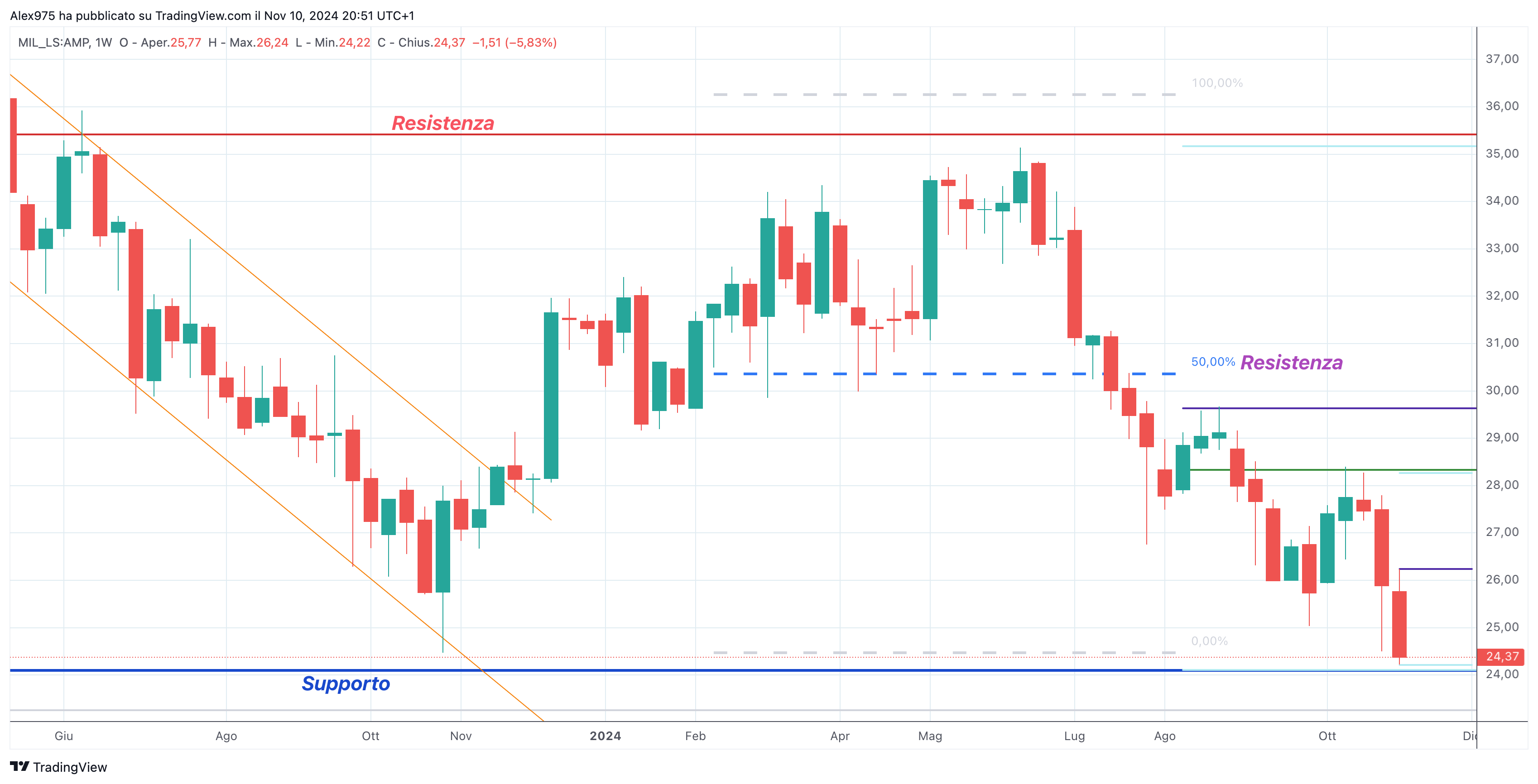 Amplifon (AMP) - Weekly 11-11-2024