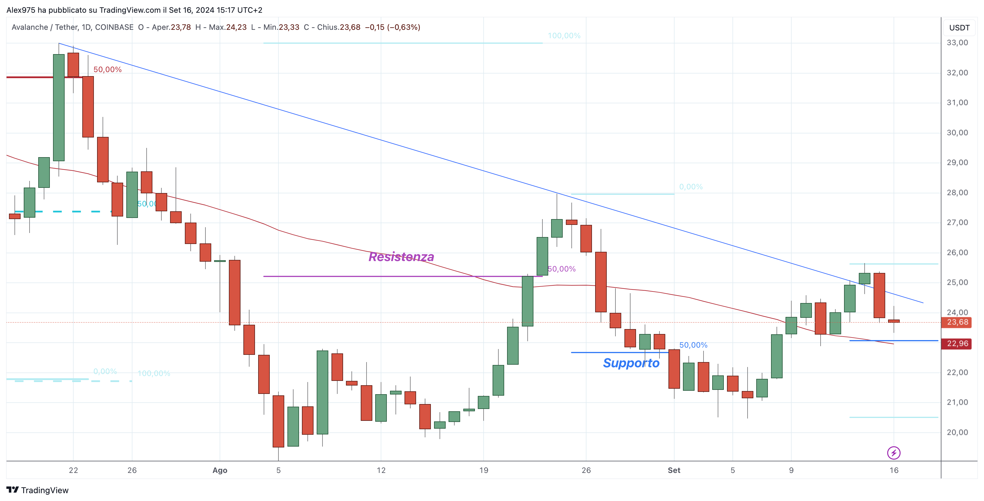 Avalanche (AVAX) - 16-09-2024