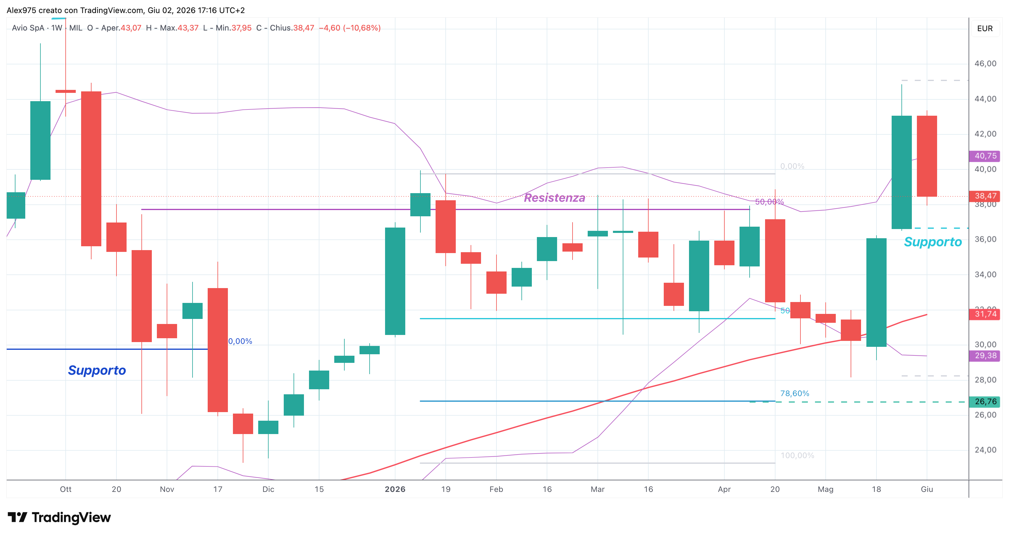 Avio (AVIO) – 02 – 06 – 2026