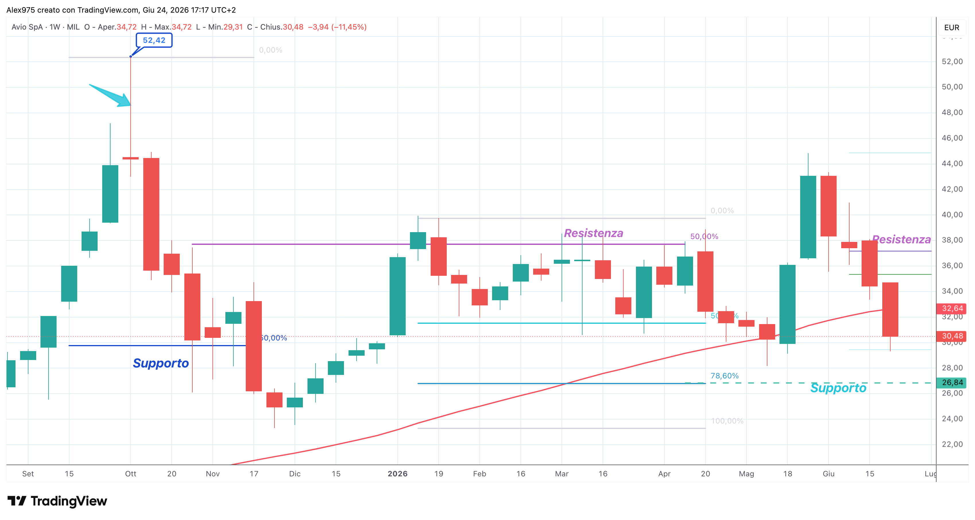 Avio (AVIO) – 24 – 06 – 2026
