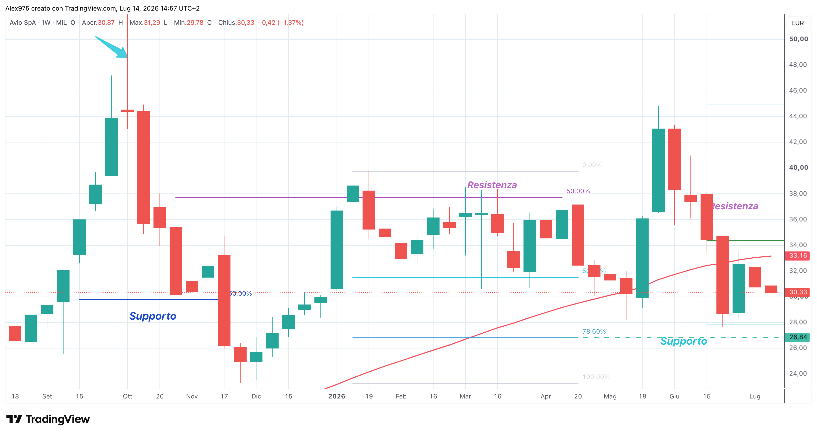 Avio (AVIO) – 14 – 07 – 2026