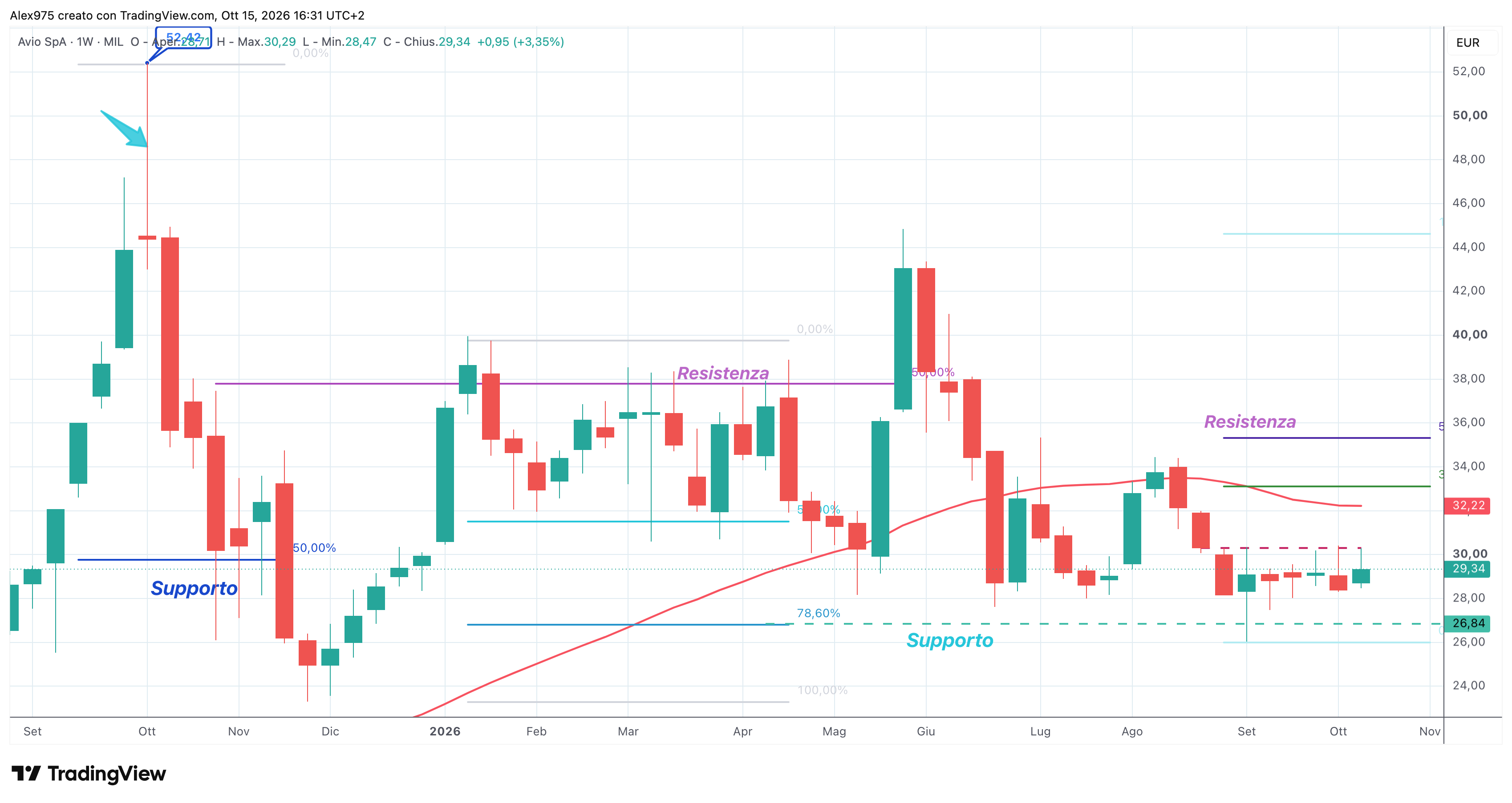 Avio (AVIO) – 15 – 10 – 2026