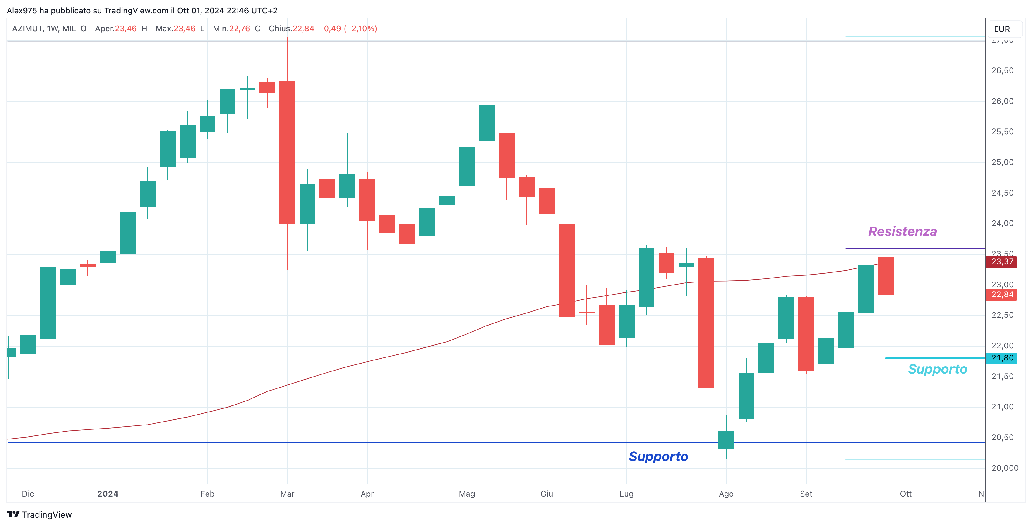 Azimut (AZM) - 01-10-2024