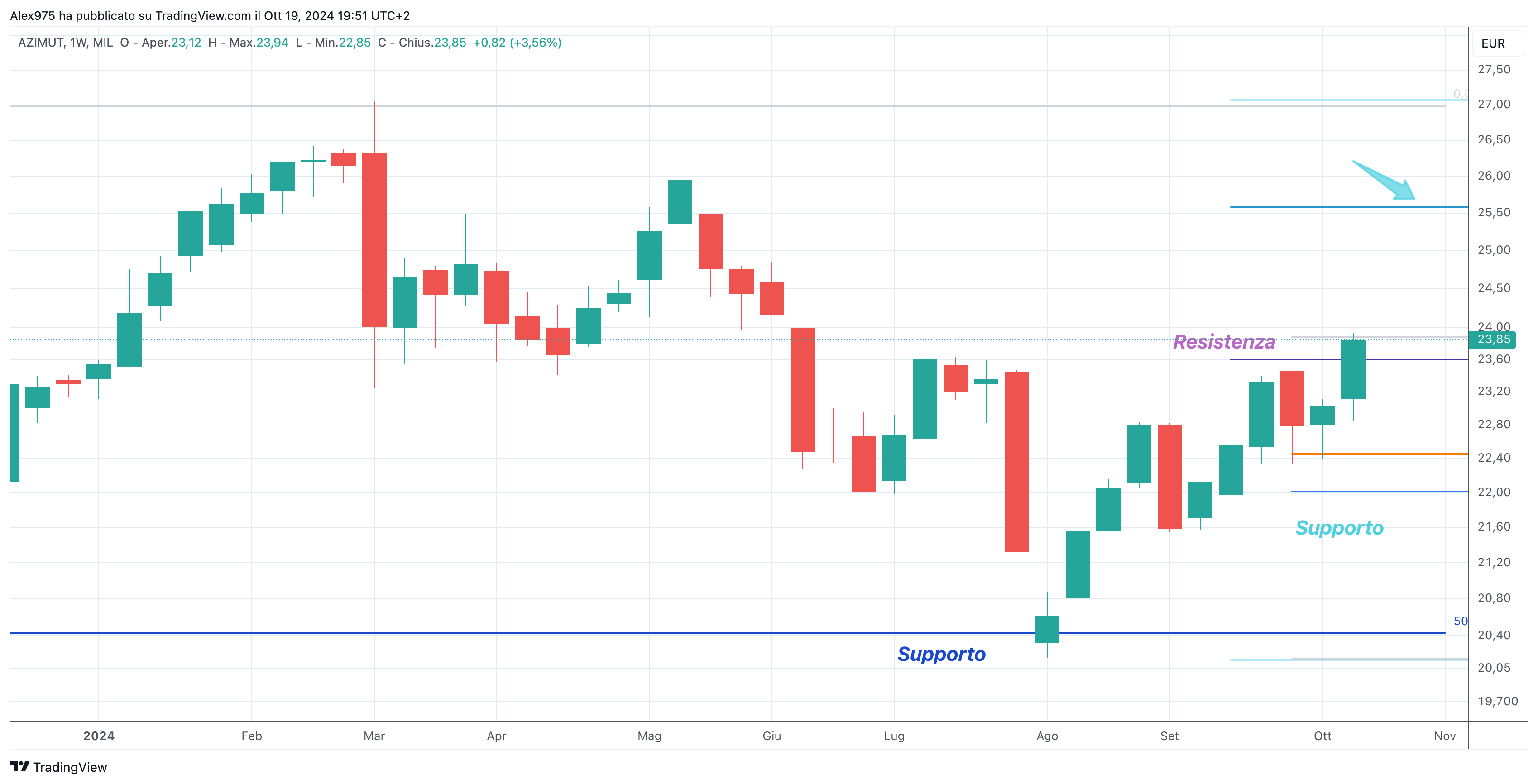 Azimut (AZM) - 18-10-2024