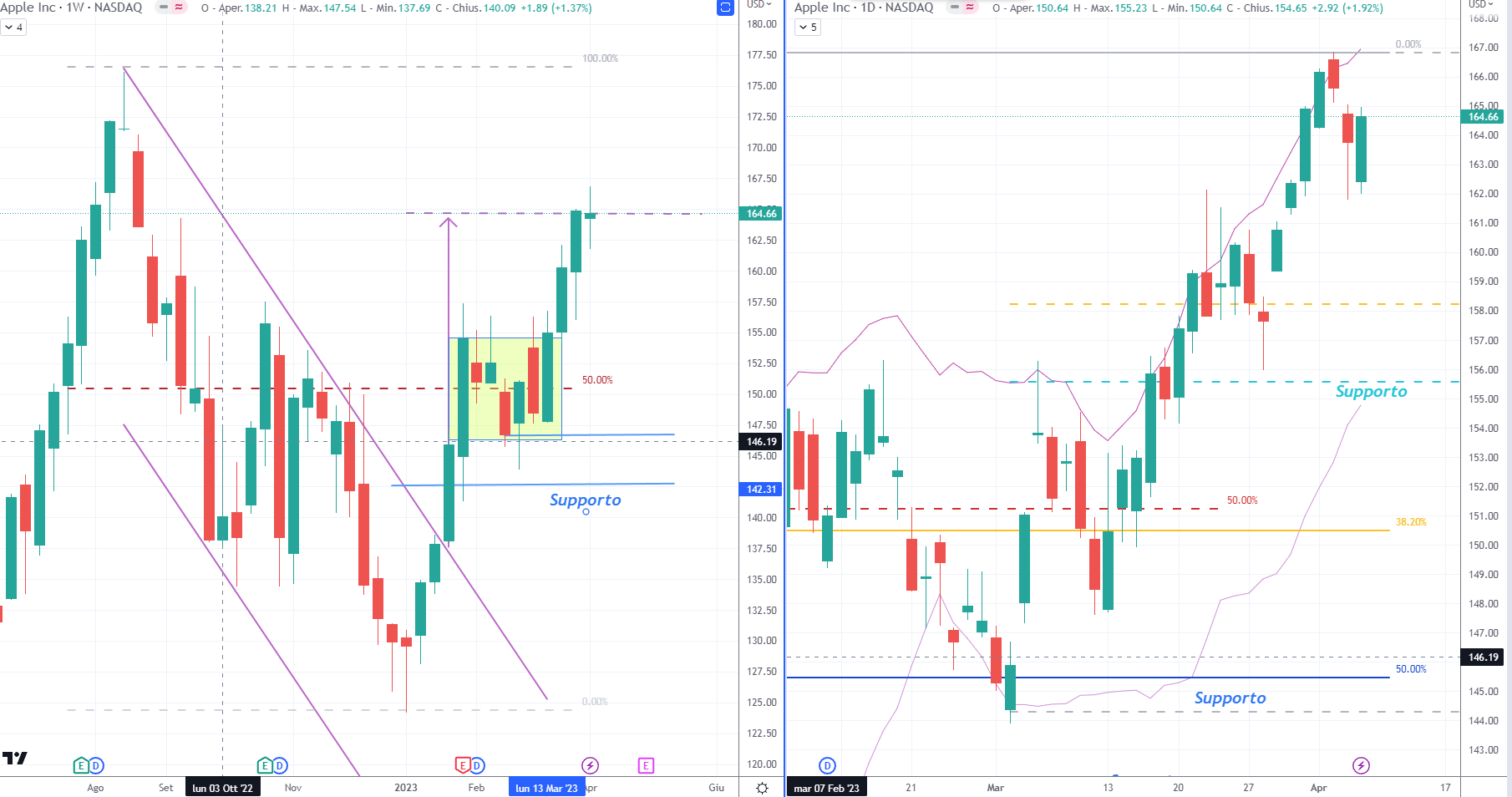 Apple (AAPL) - 7 Aprile 2023