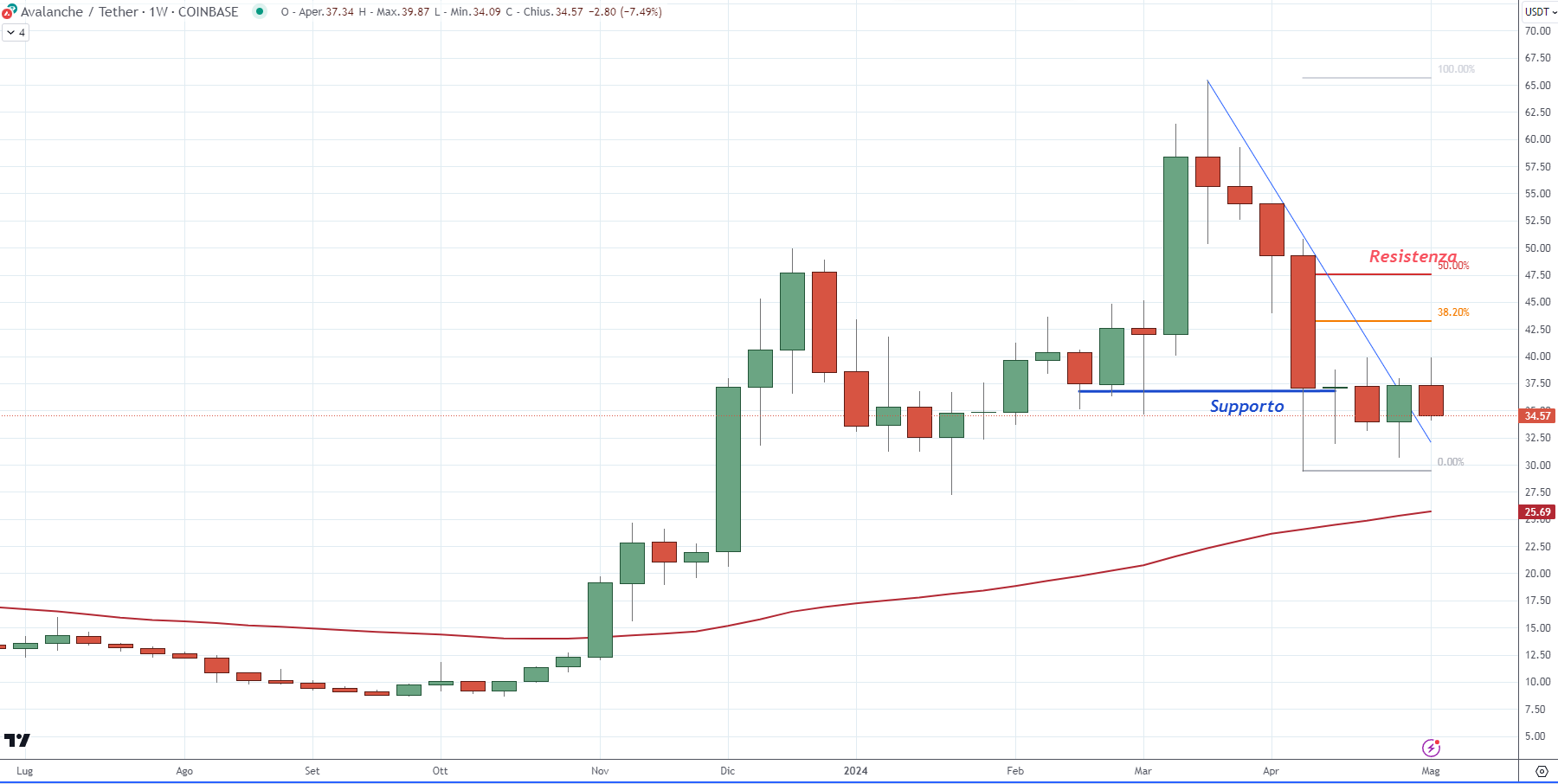 Avalanche (AVAX) - Weekly Maggio'24