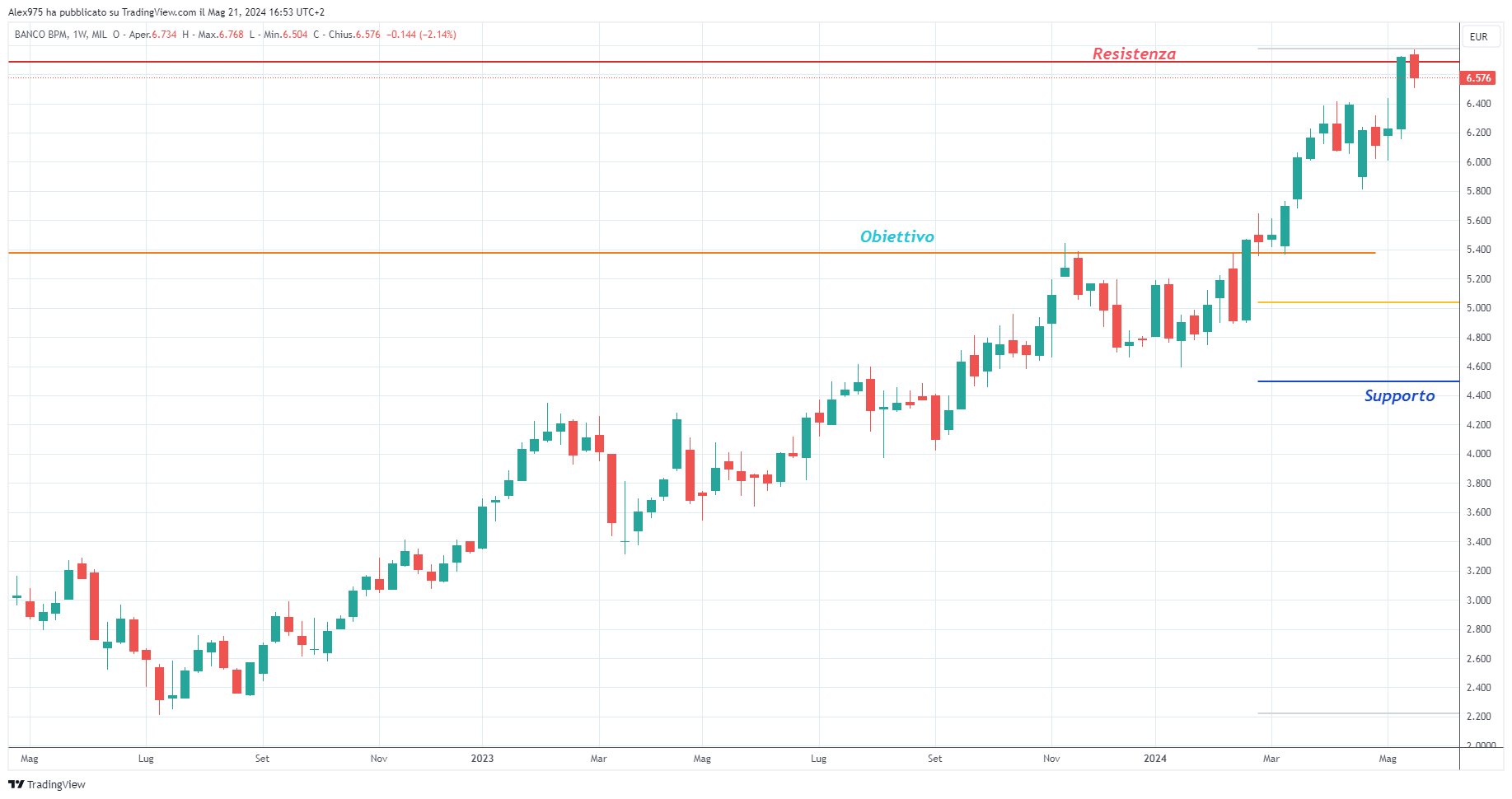 Banco Popolare (BAMI) - 21-05-2024