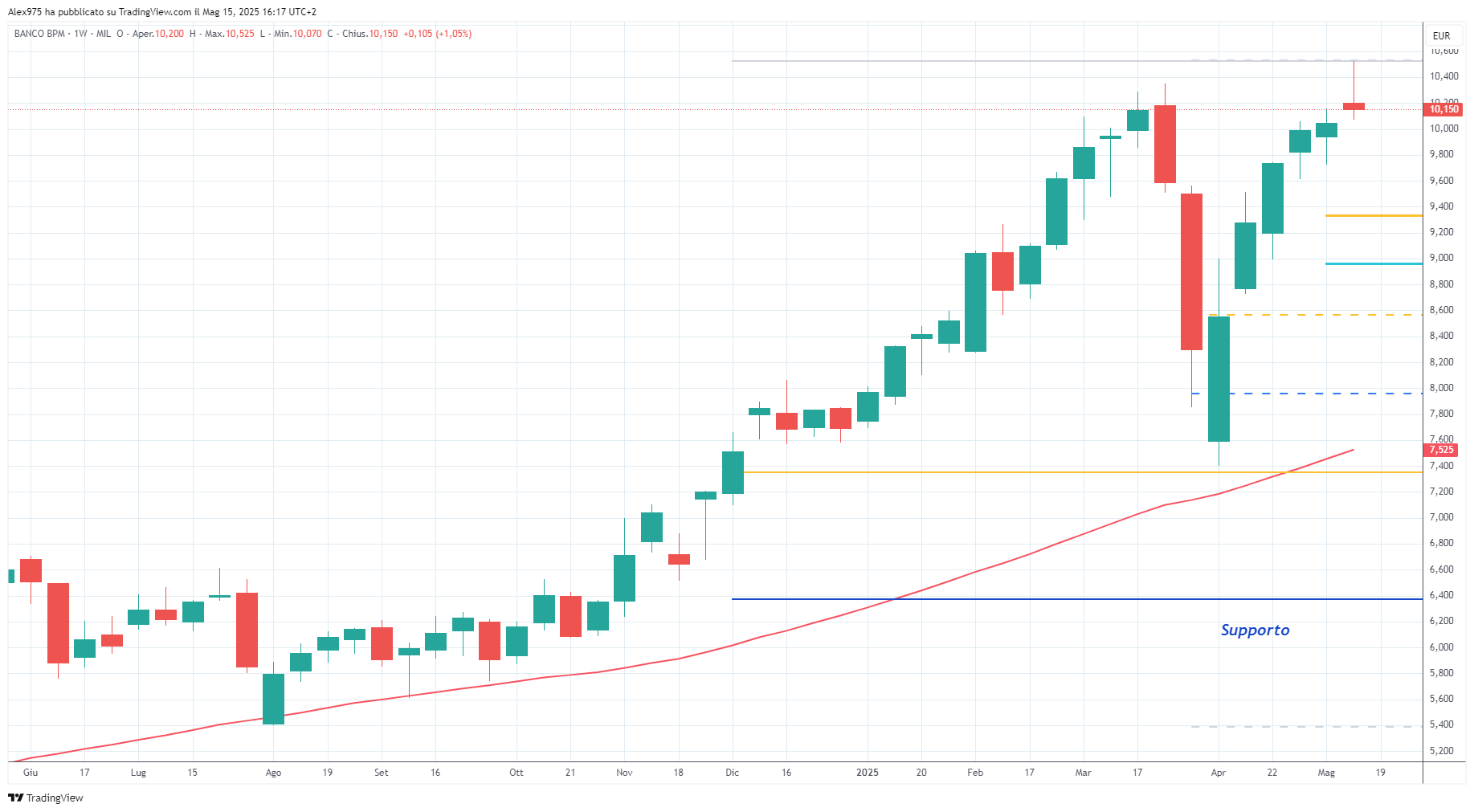 Banco BPM (BAMI) - 16 -05 2025