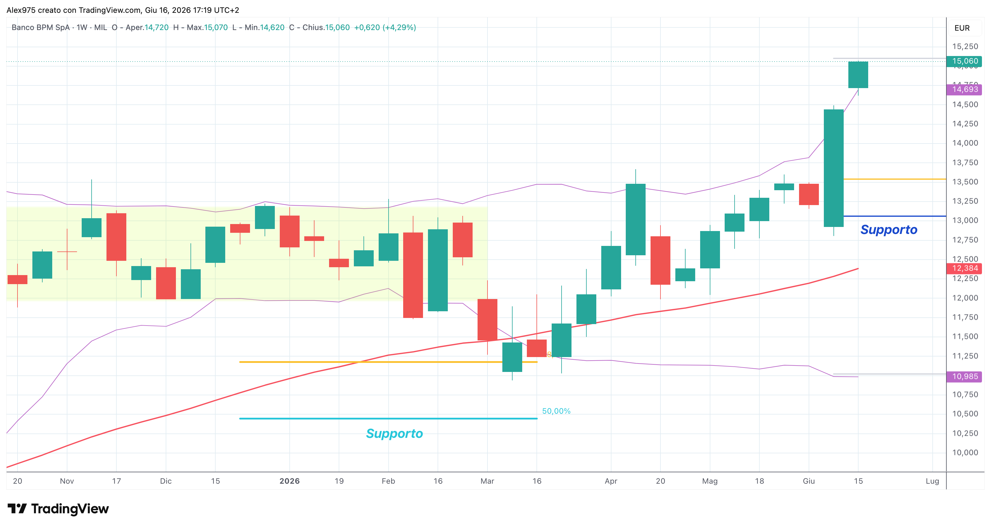 Banco BPM (BAMI) – 16 – 06 – 2026