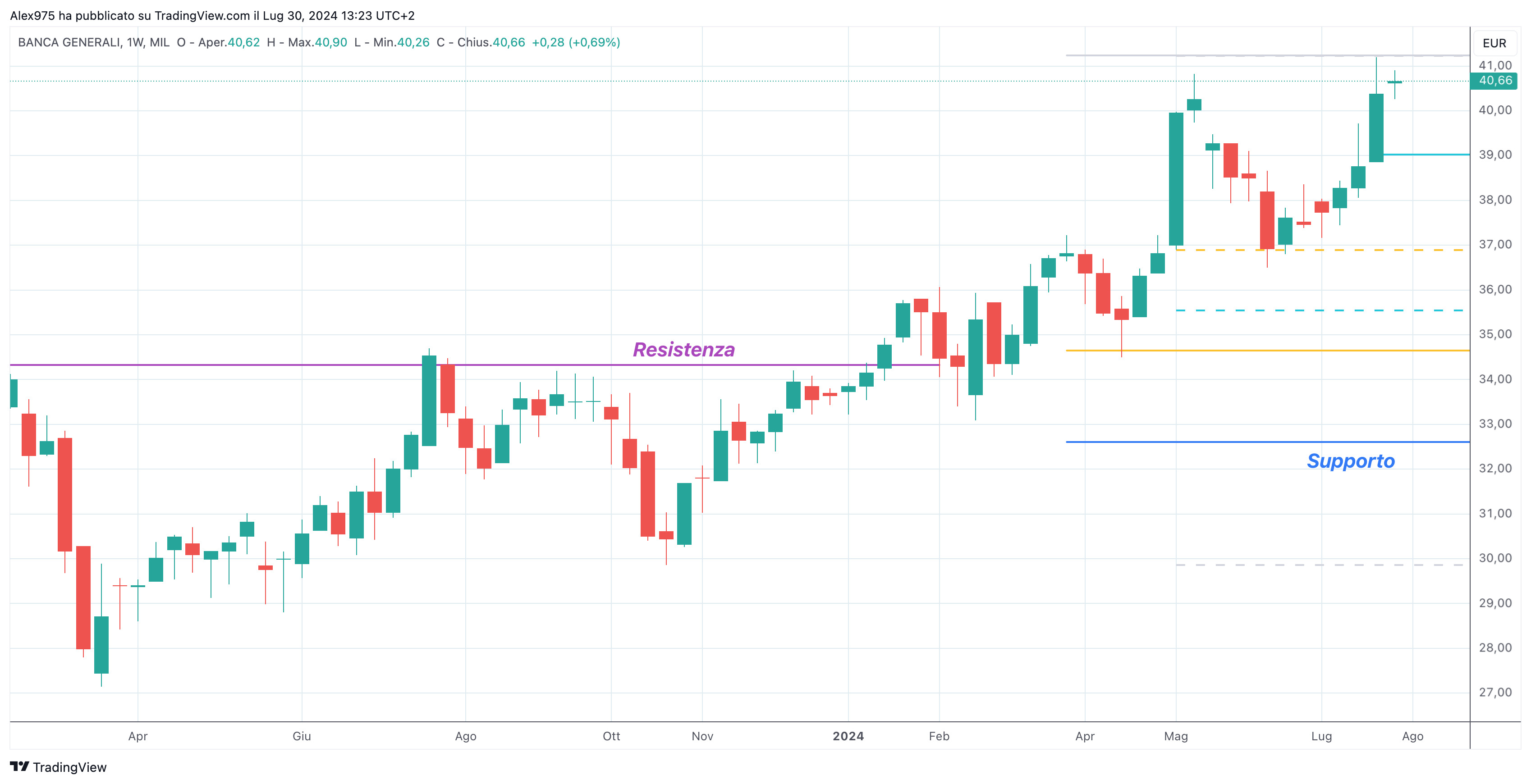 Banca Generali (BGN) 