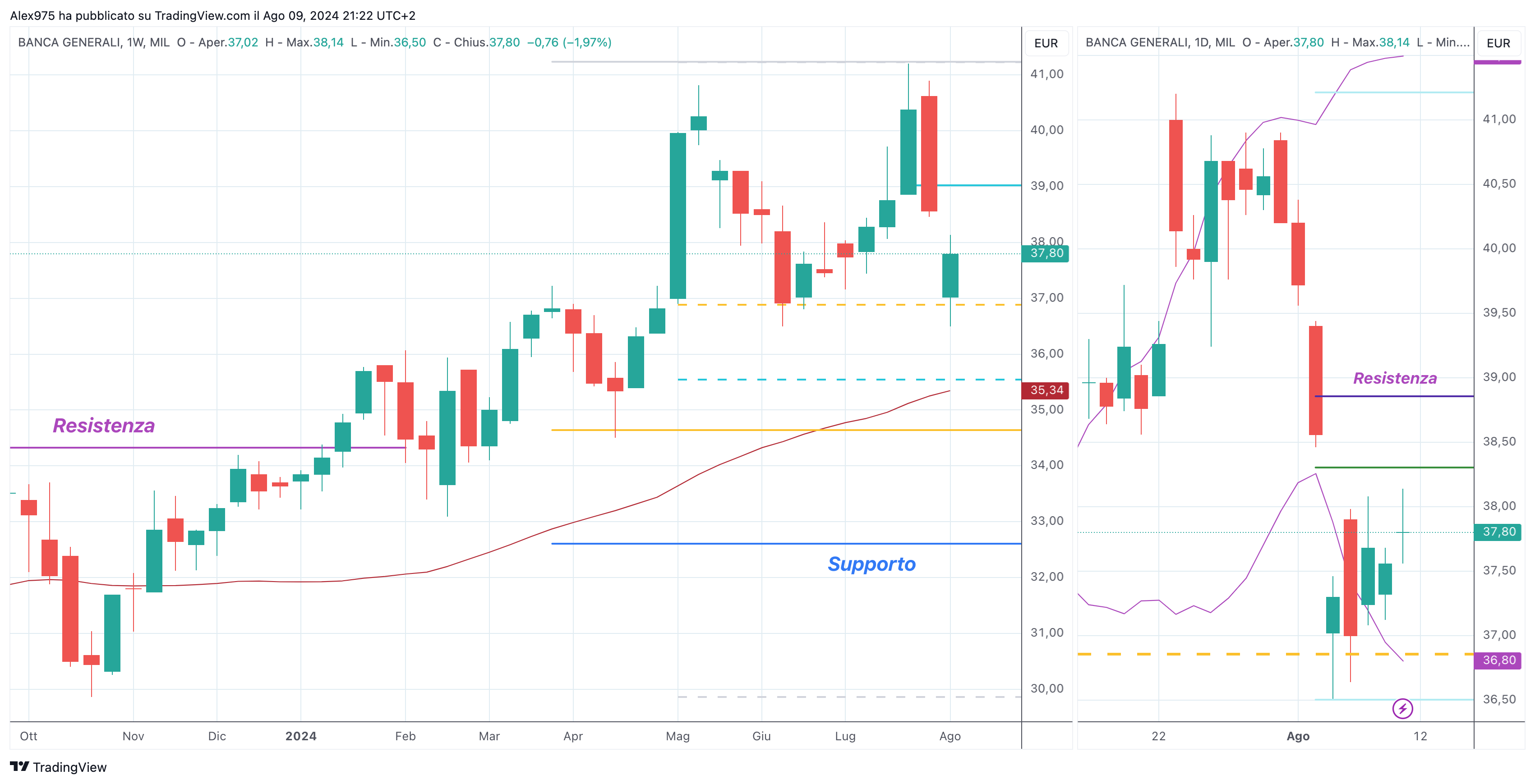 Banca Generali (BGN)