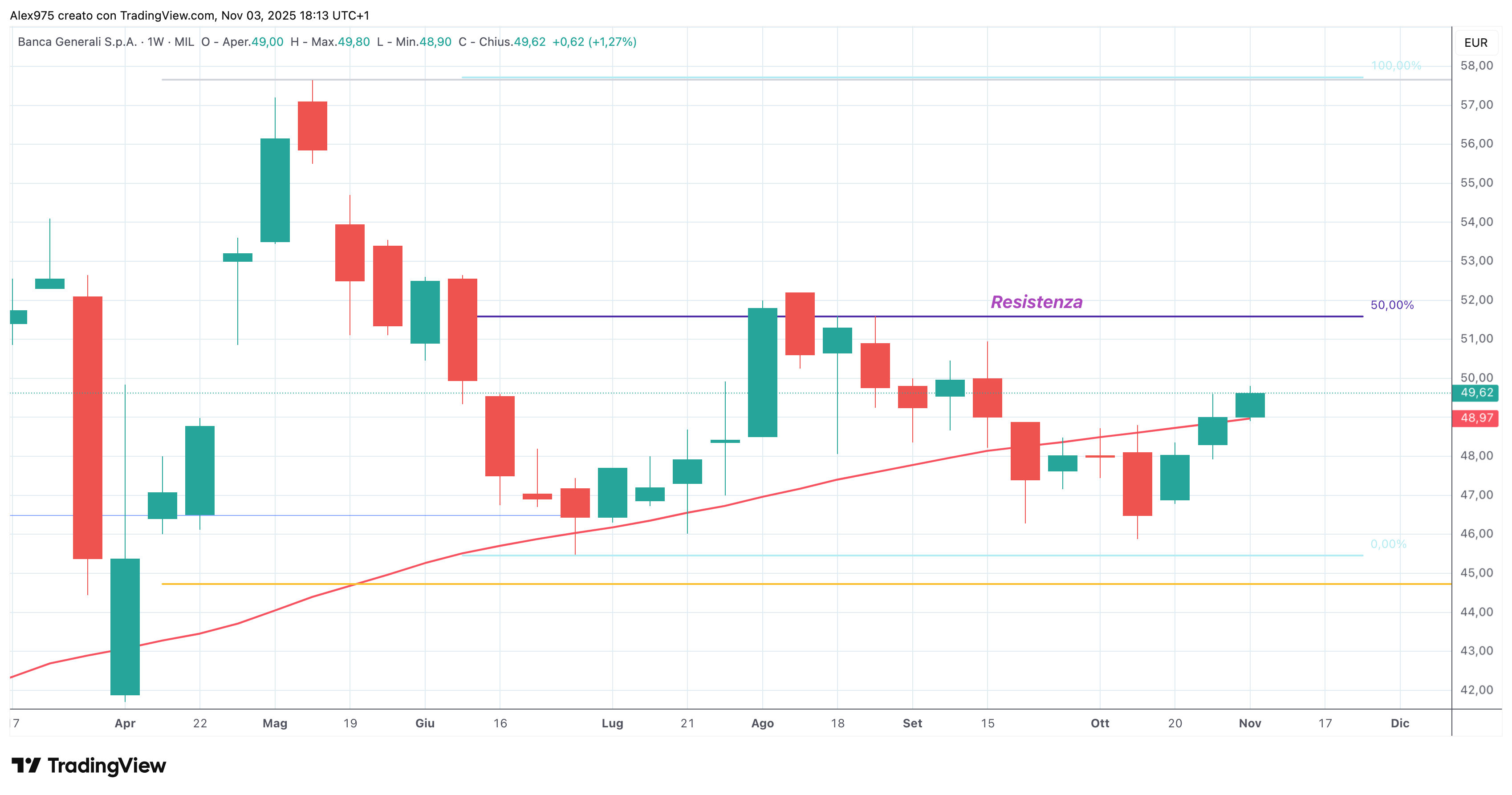 Banca Generali (BGN)