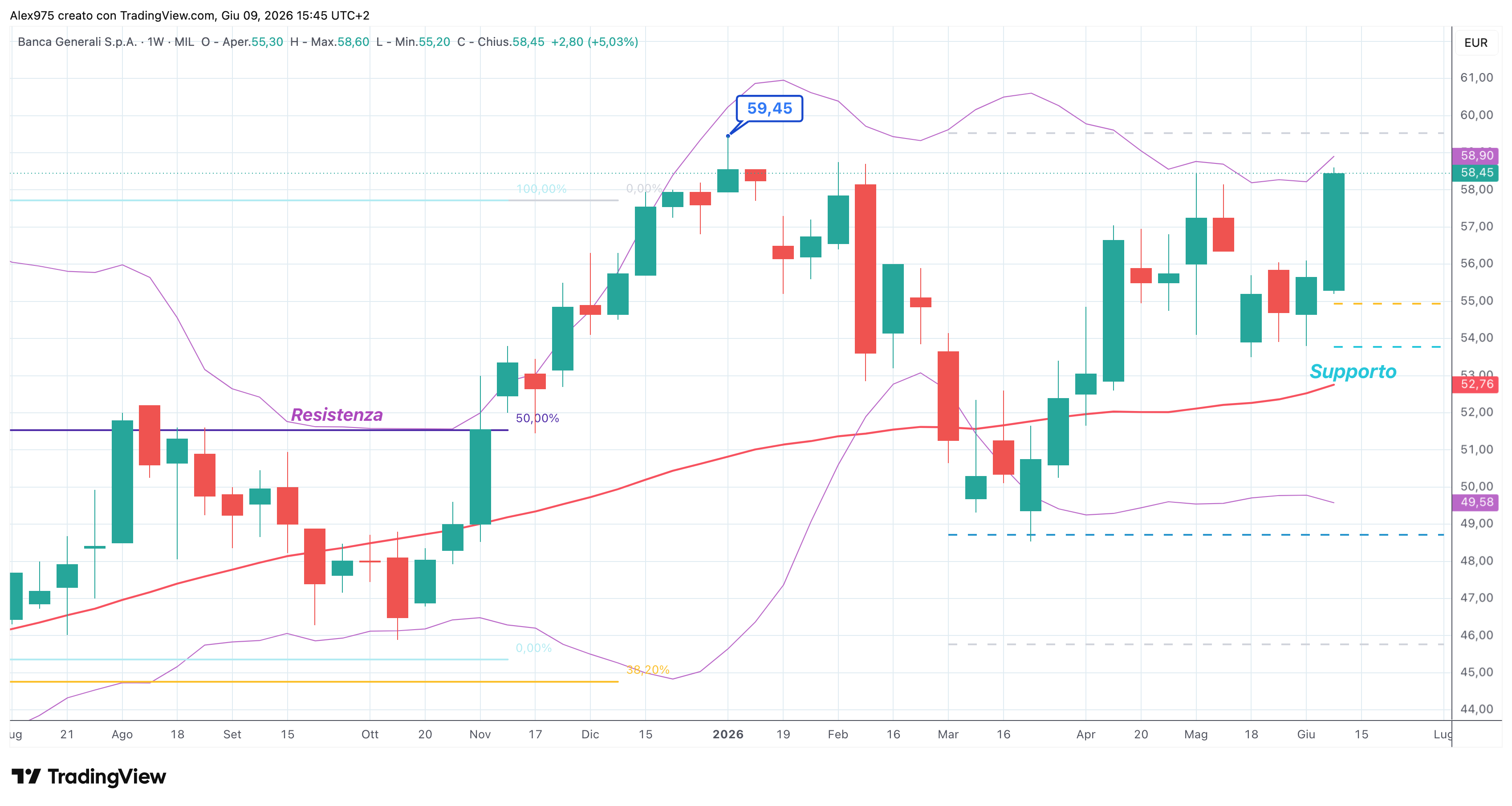 Banca Generali (BGN) – 09 – 06 – 2026