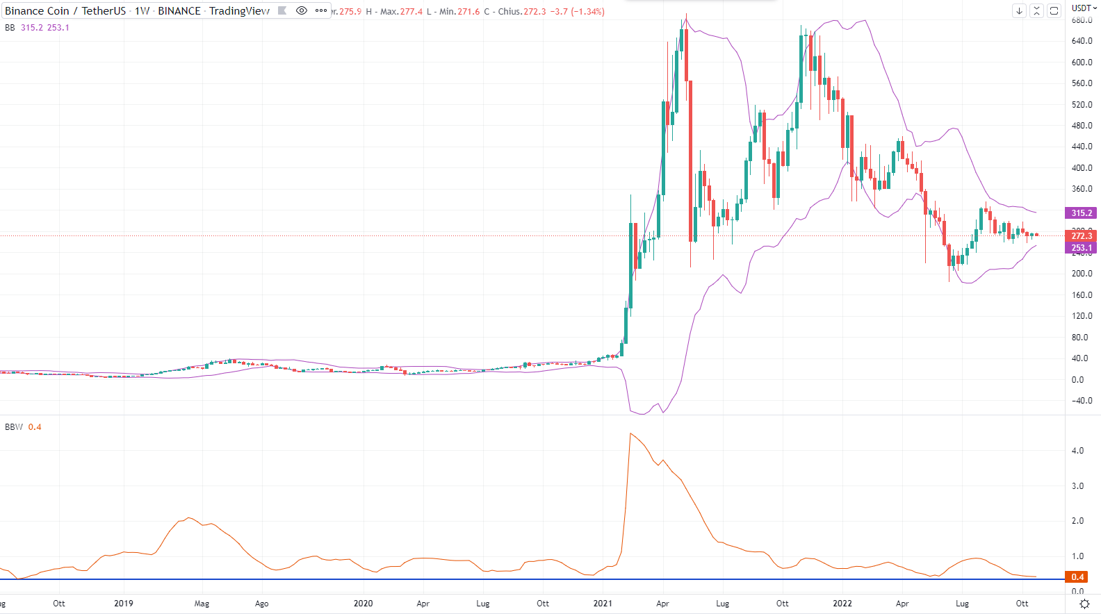 Binance Coin (BNB) - Bollinger