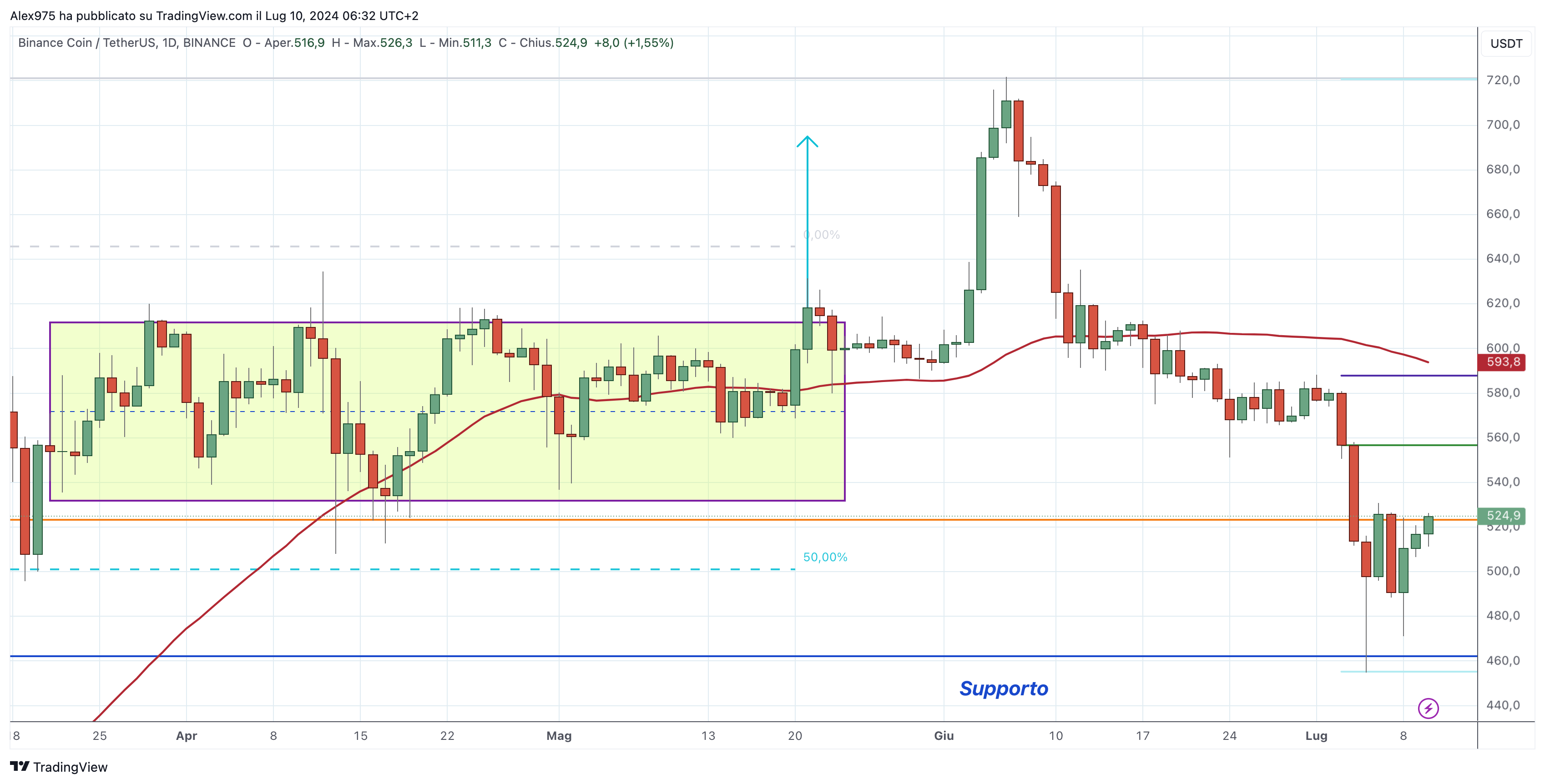 Binance Coin (BNB) - 10-07-2024