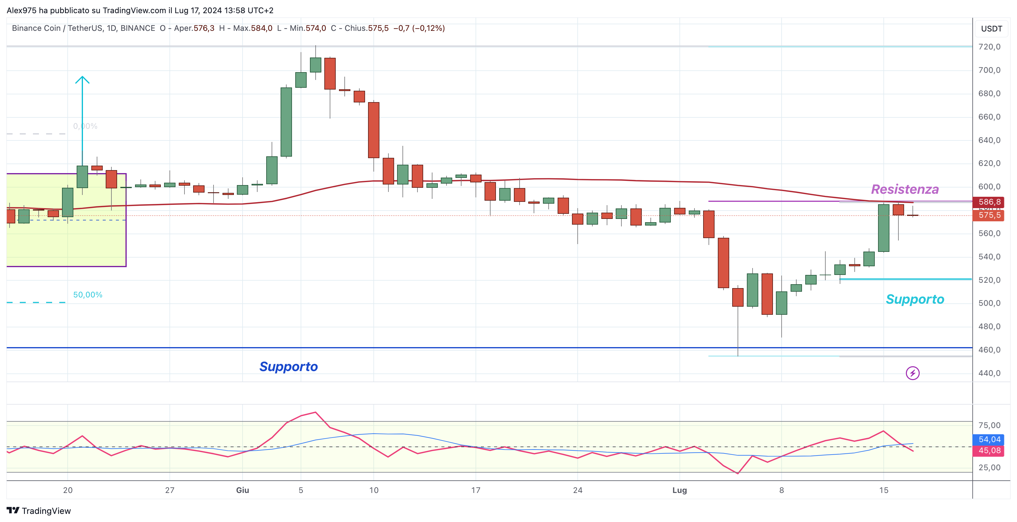 Binance Coin (BNB)