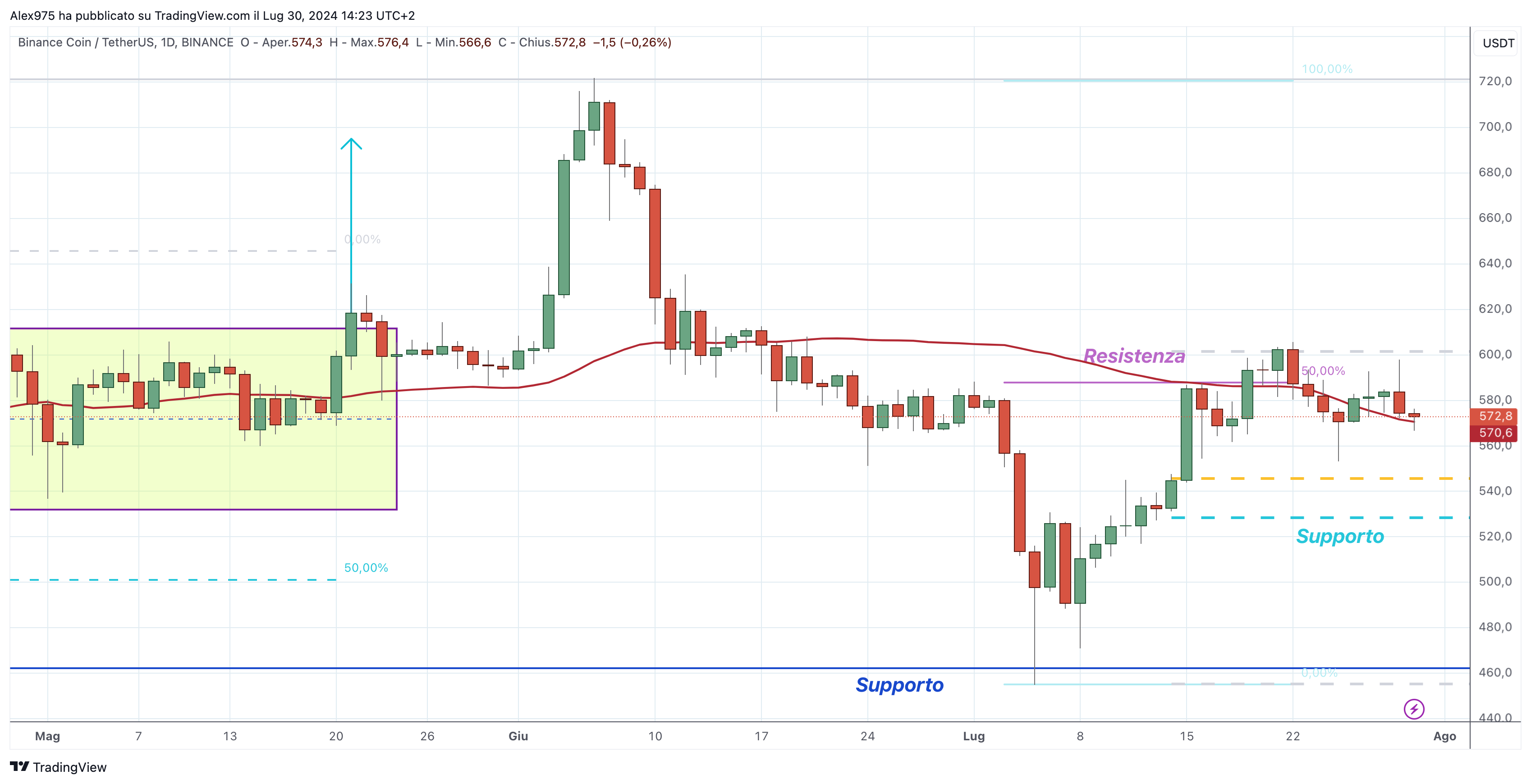 Binance Coin (BNB) 