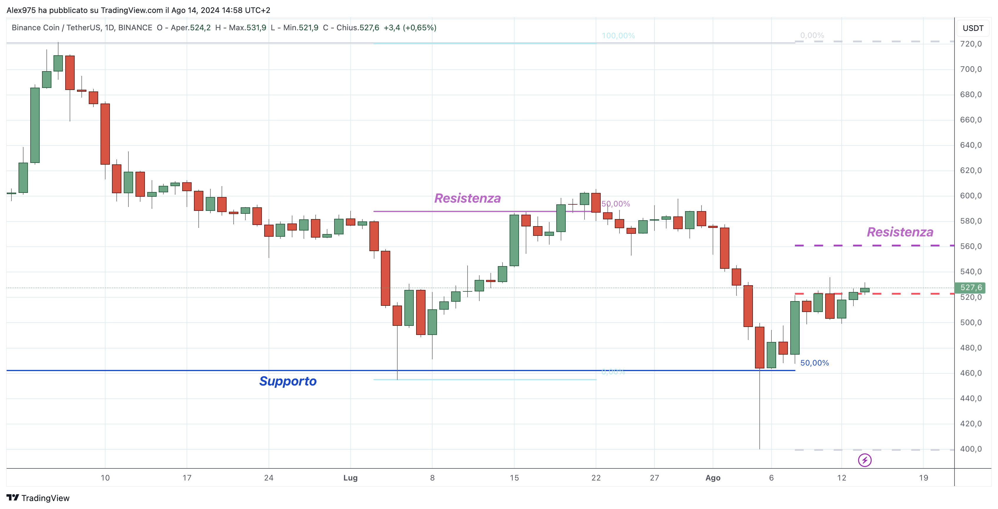 Binance Coin (BNB)