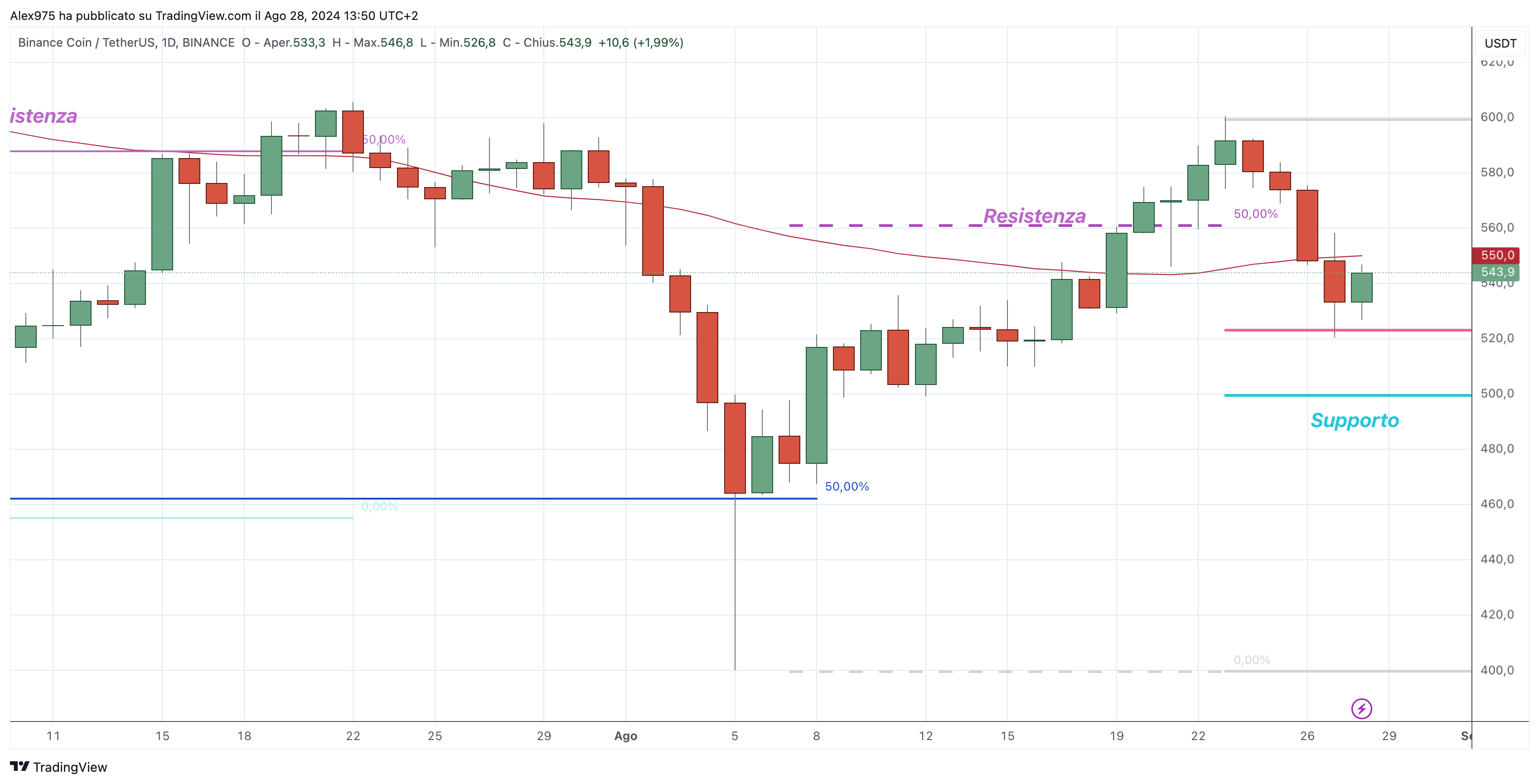 Binance Coin (BNB) - 28-08-2024