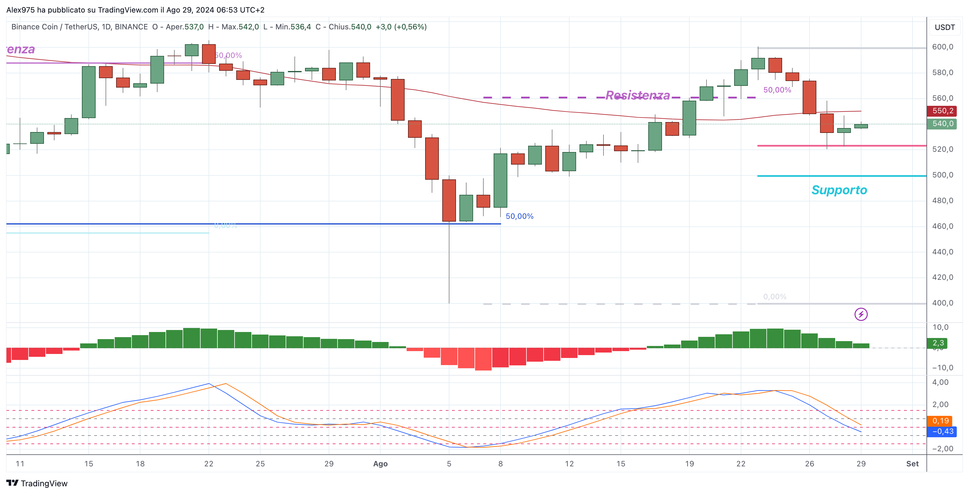 Binance (BNB) - 29-080-2024