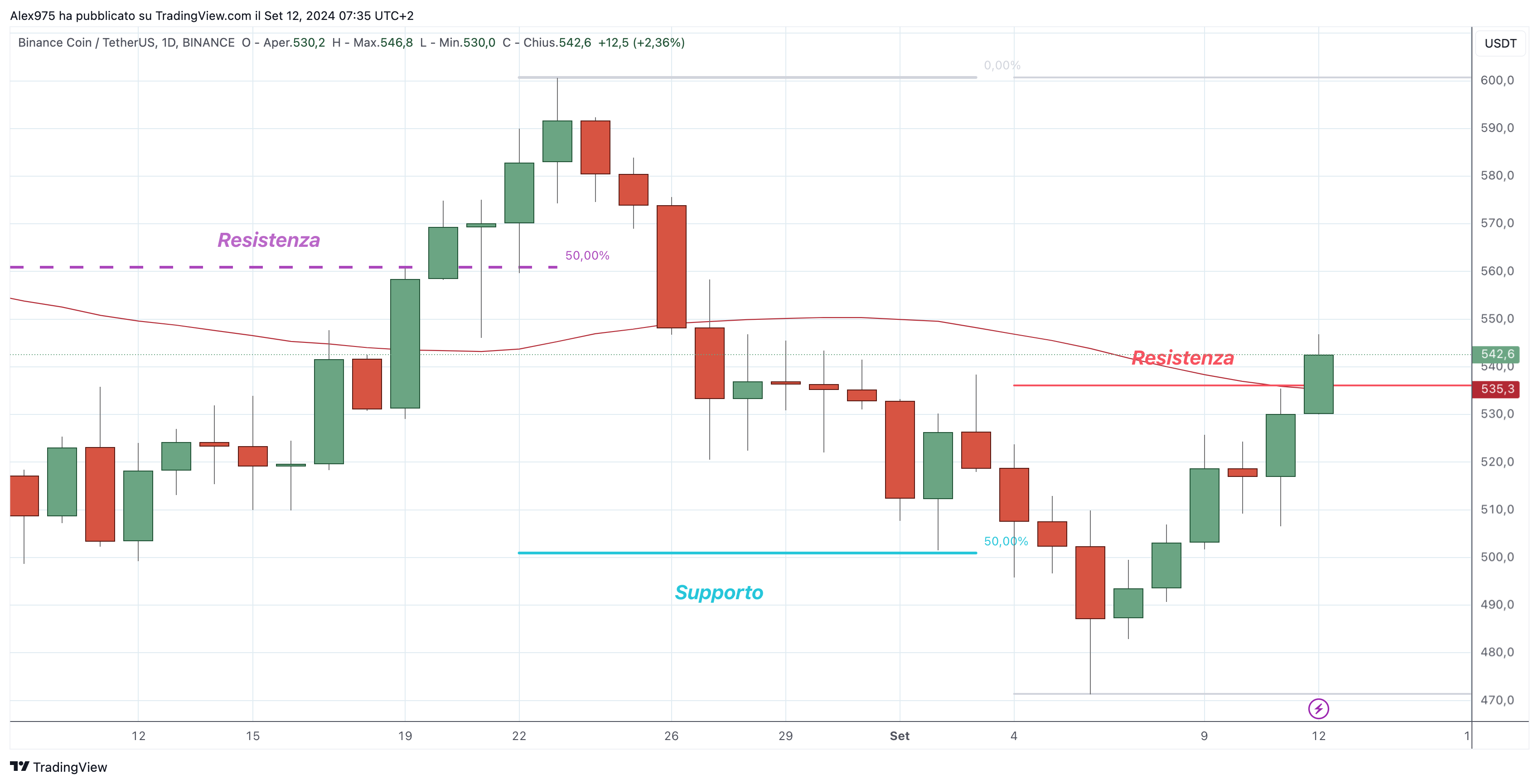 Binace Coin (BNB) - 12-09-2024