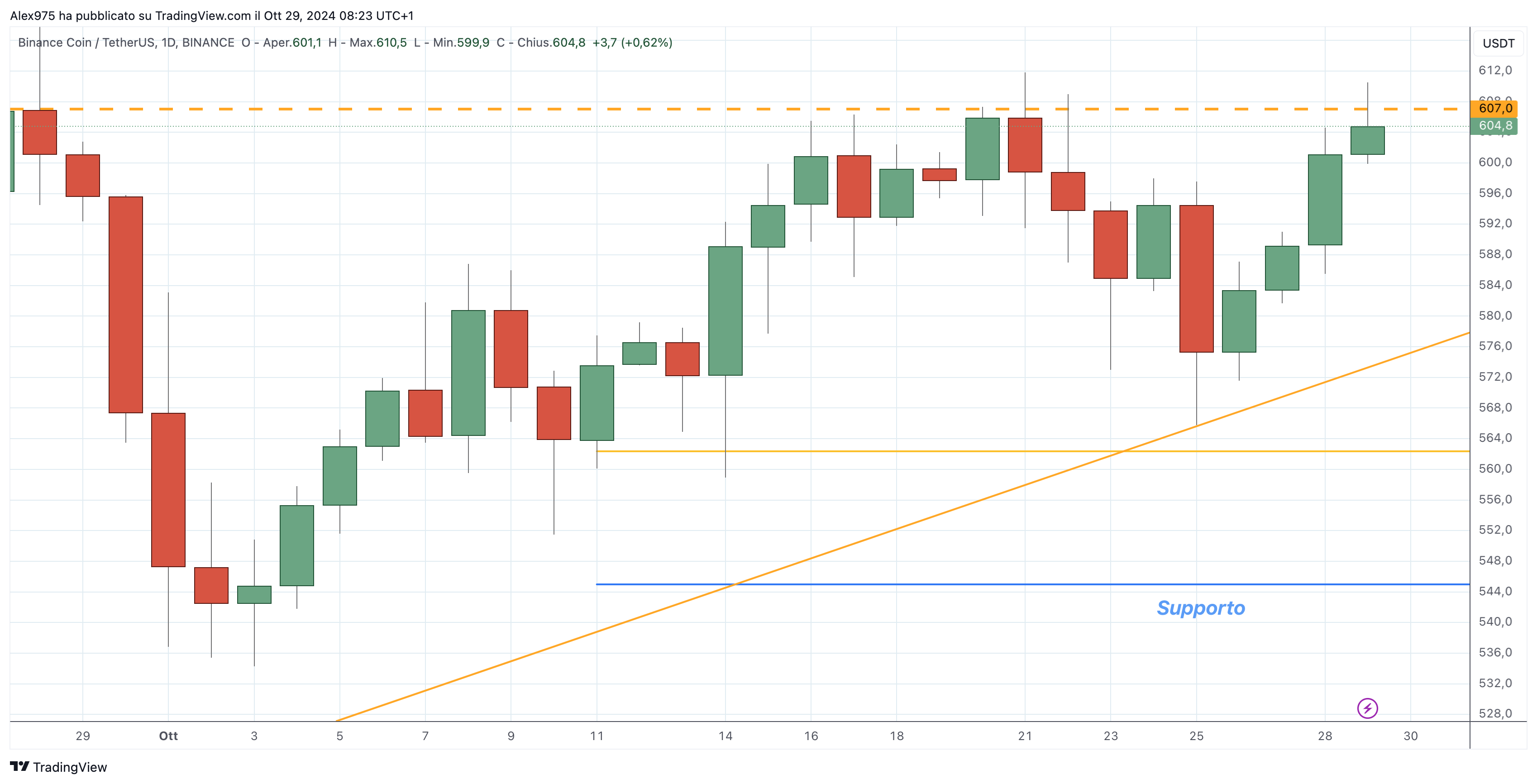 Binance Coin (BNB) - 2-10-2024