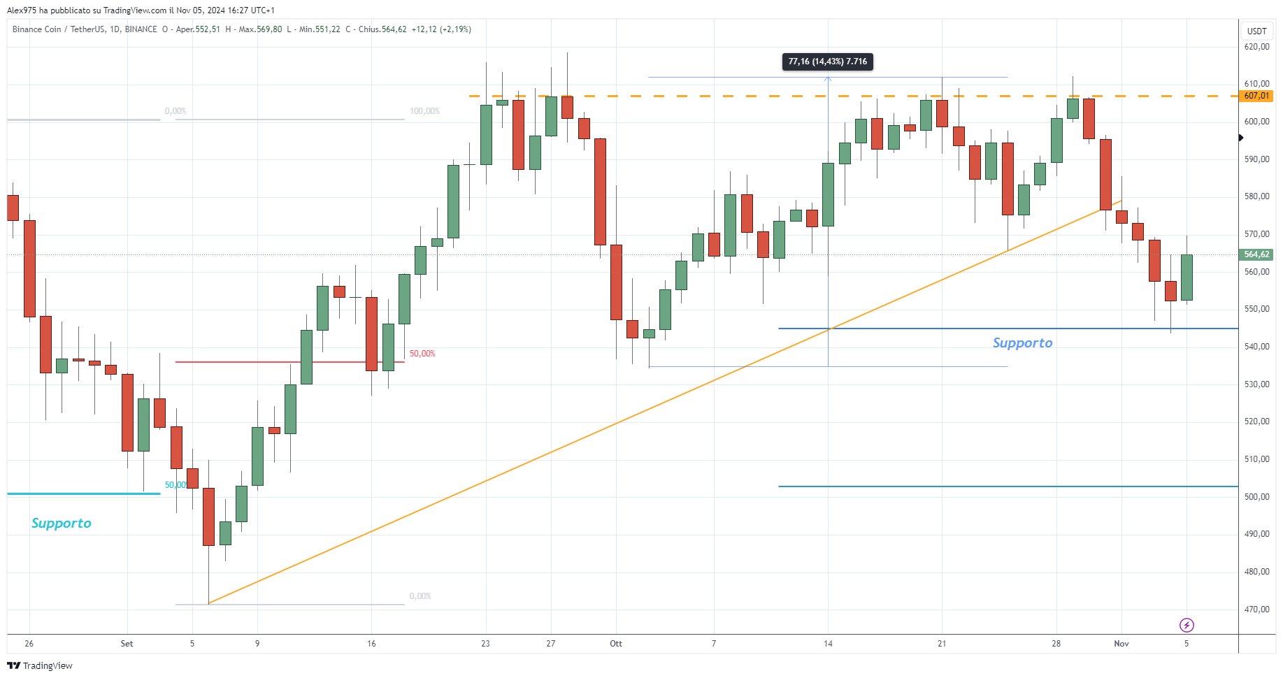 Binance Coin (BNB) - 06-11-2024