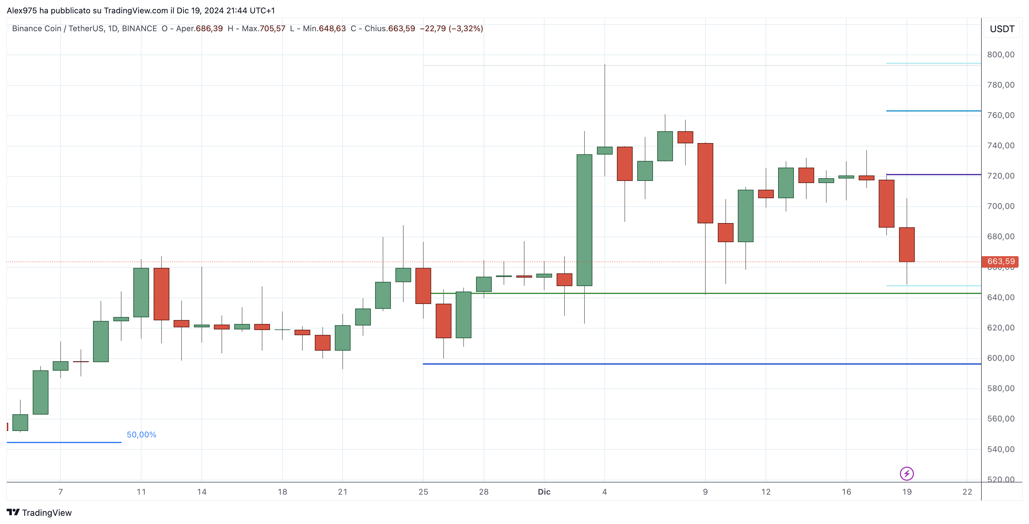 Binance Coin (BNB) -20-12-2024