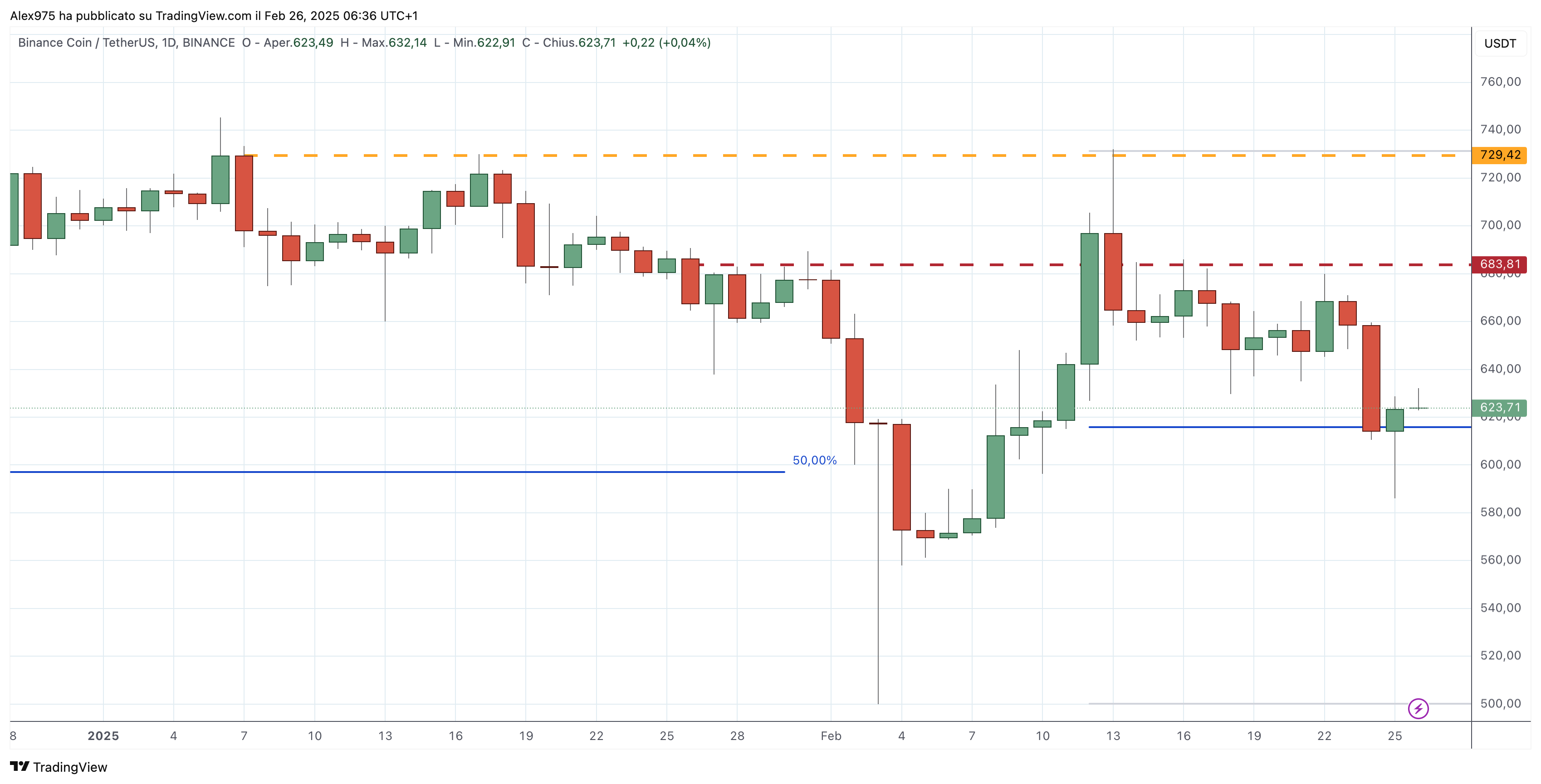 Binance Coin (BNB) - 27-02-2025