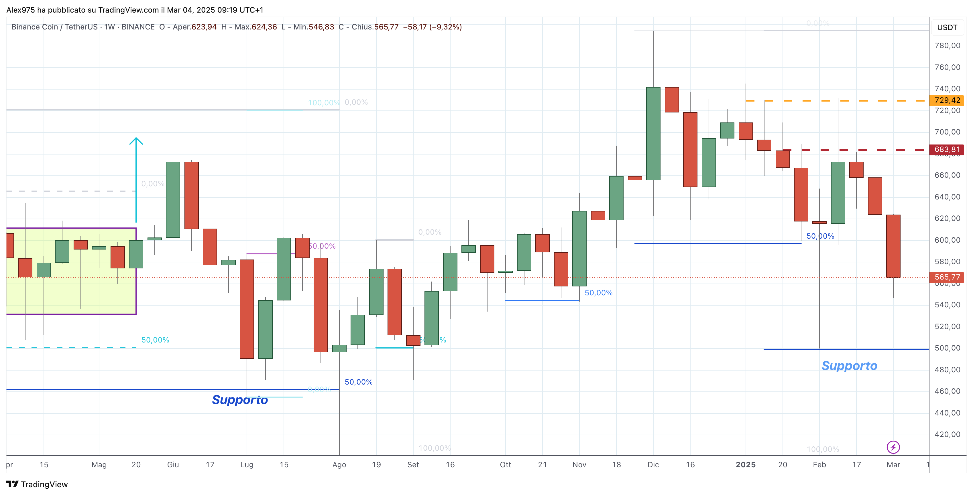 Binance Coin (BNB) - 04-03-2025