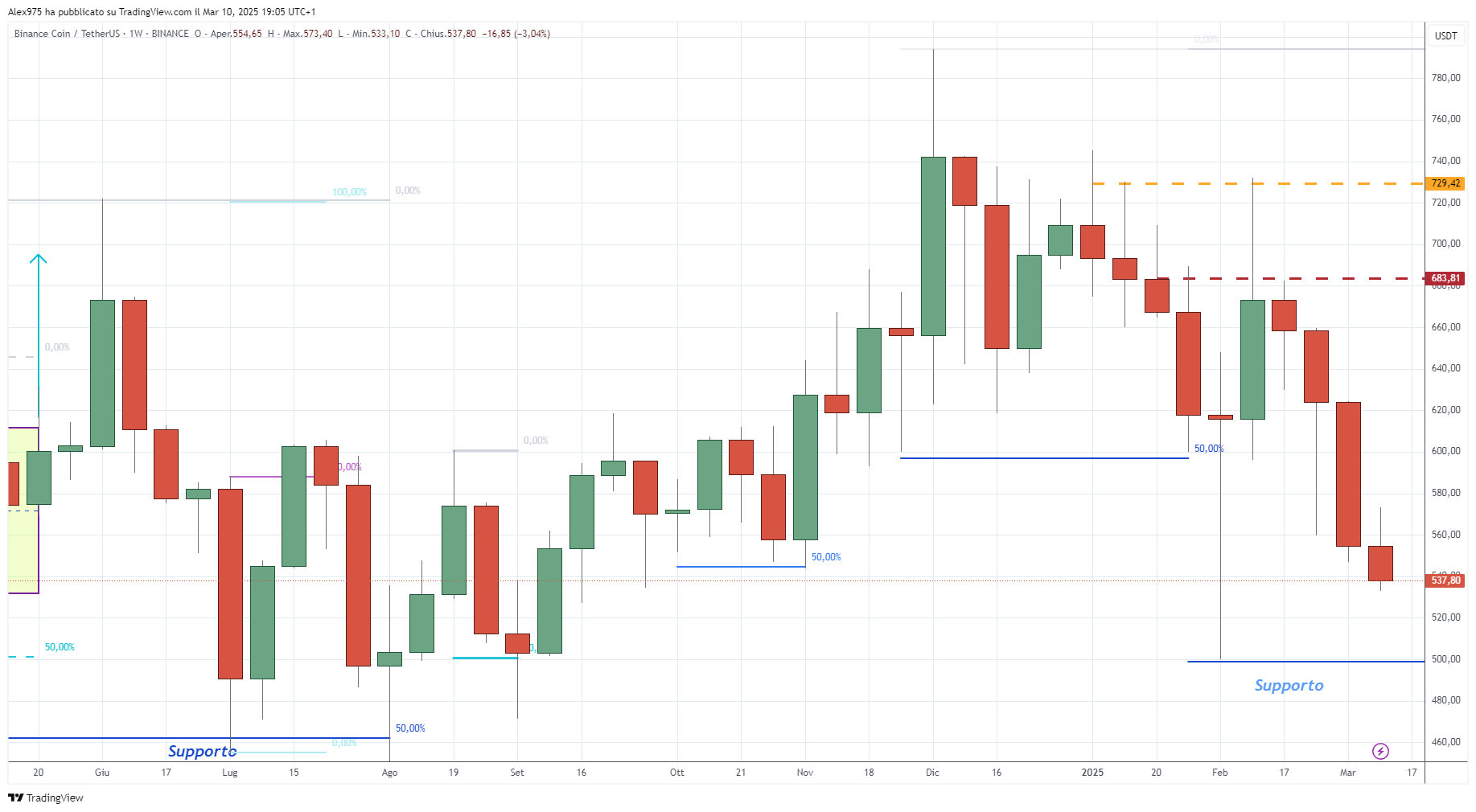 Binance Coin (BNB) - 11-03-2025