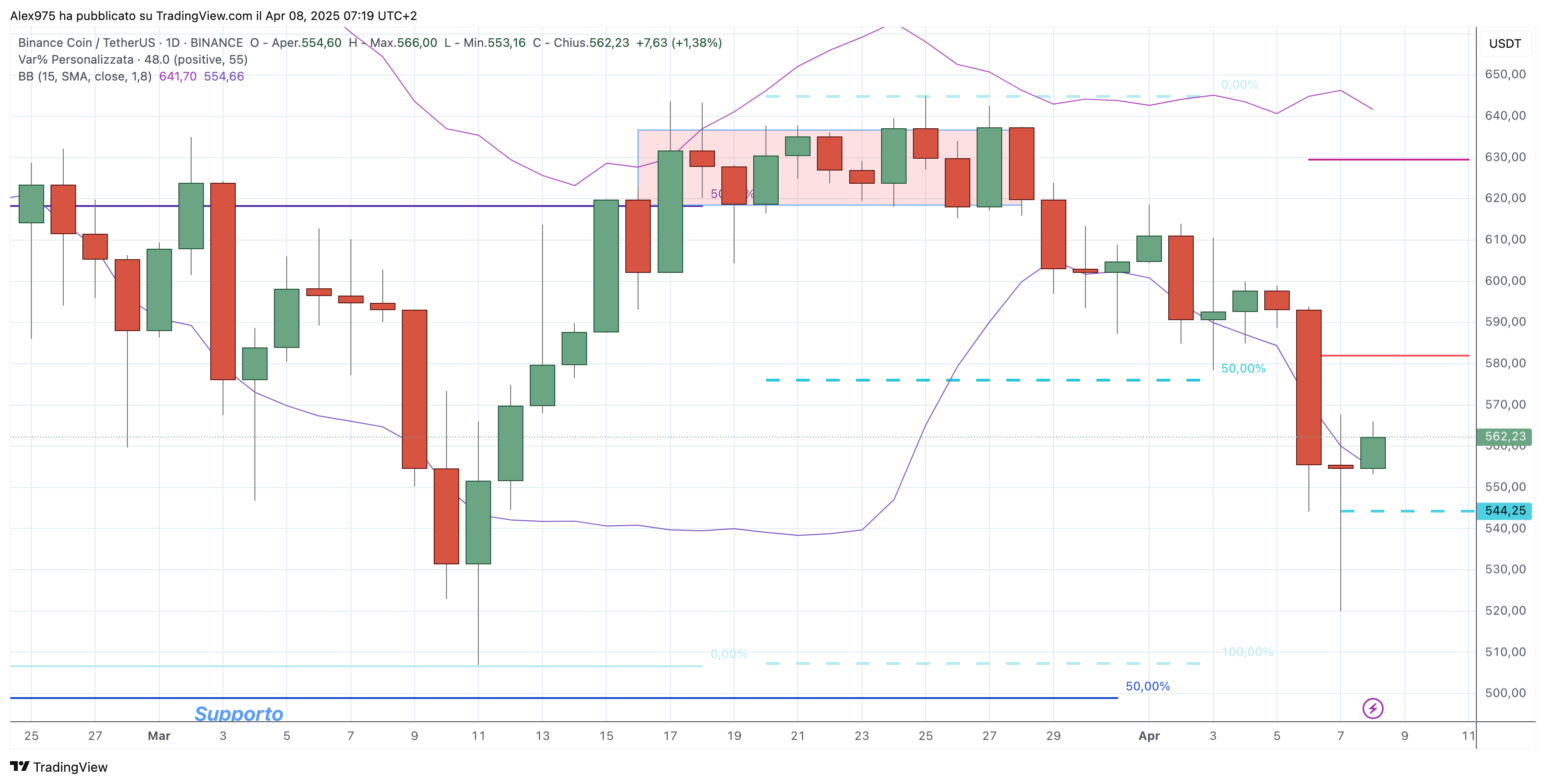 Binance Coin (BNB) - 08 aprile 2025
