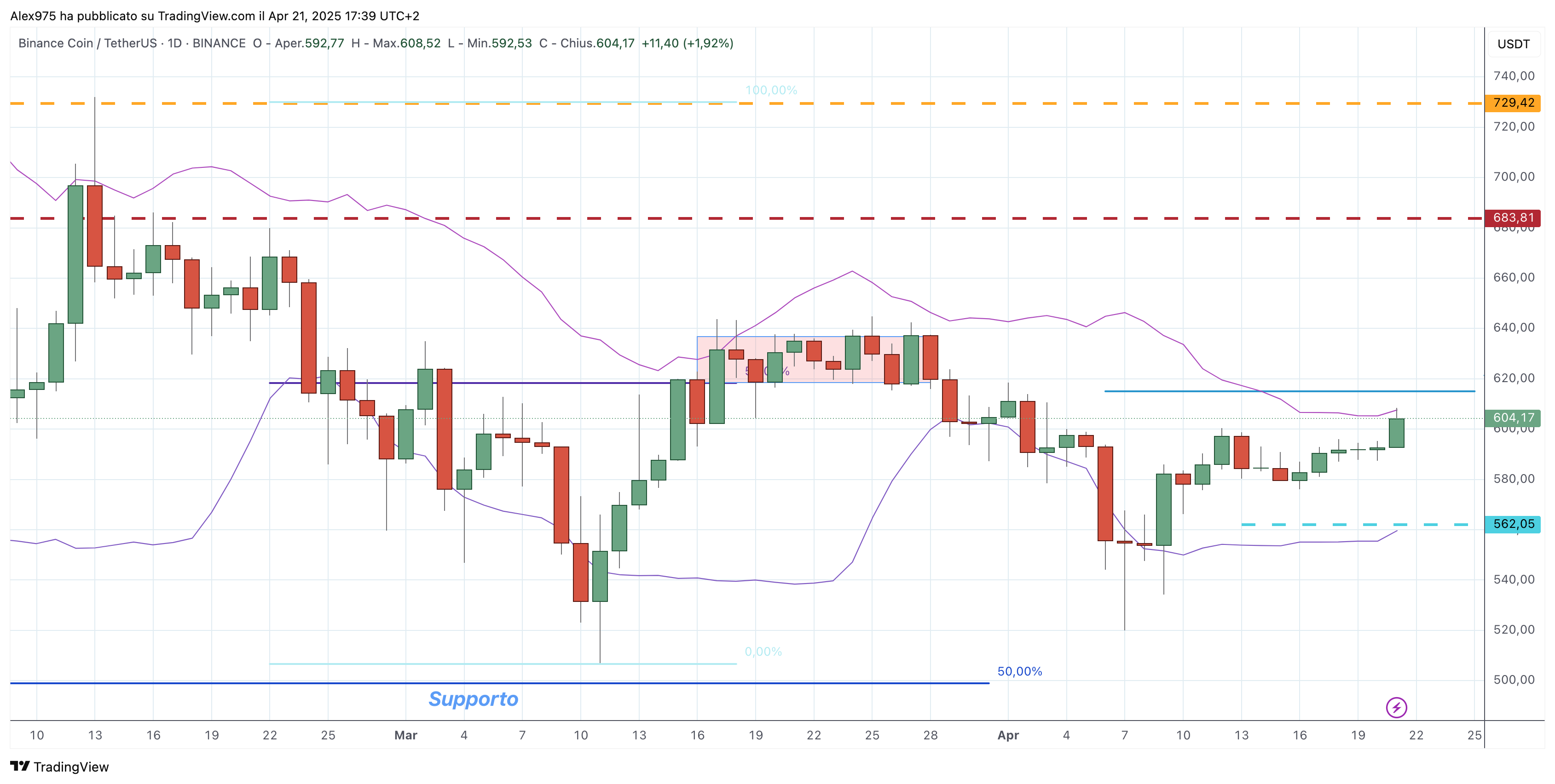 Binance Coin (BNB) - 22 -04 -2025