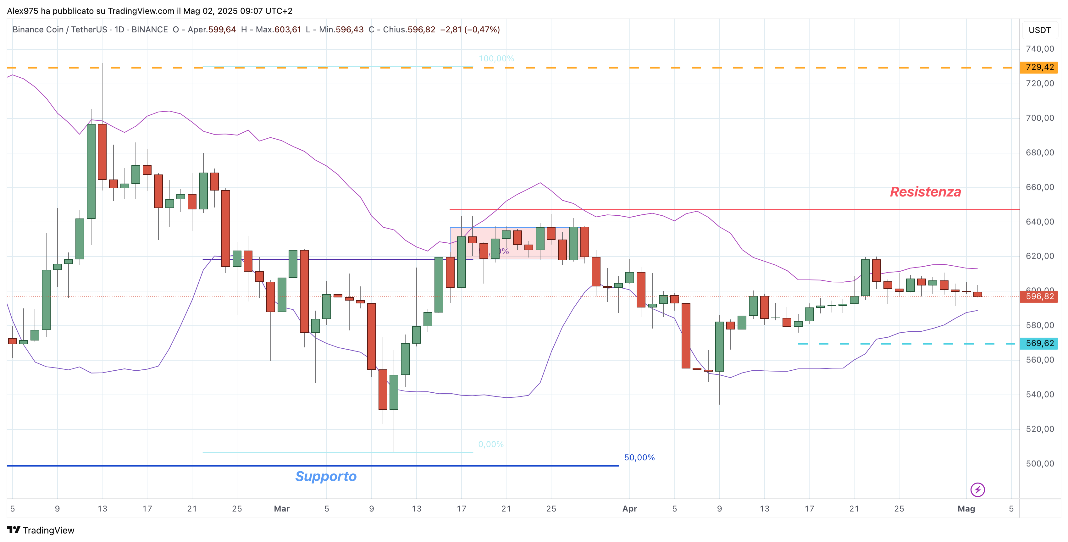 Binance Coin (BNB)