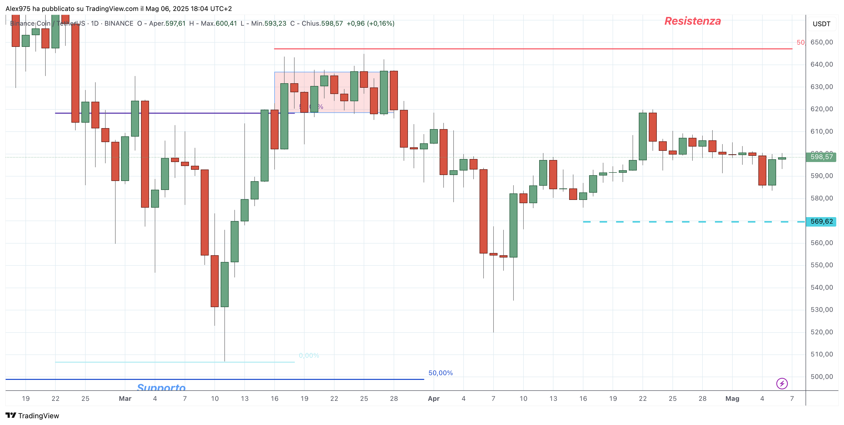 Binance Coin (BNB) - 07-05-2025