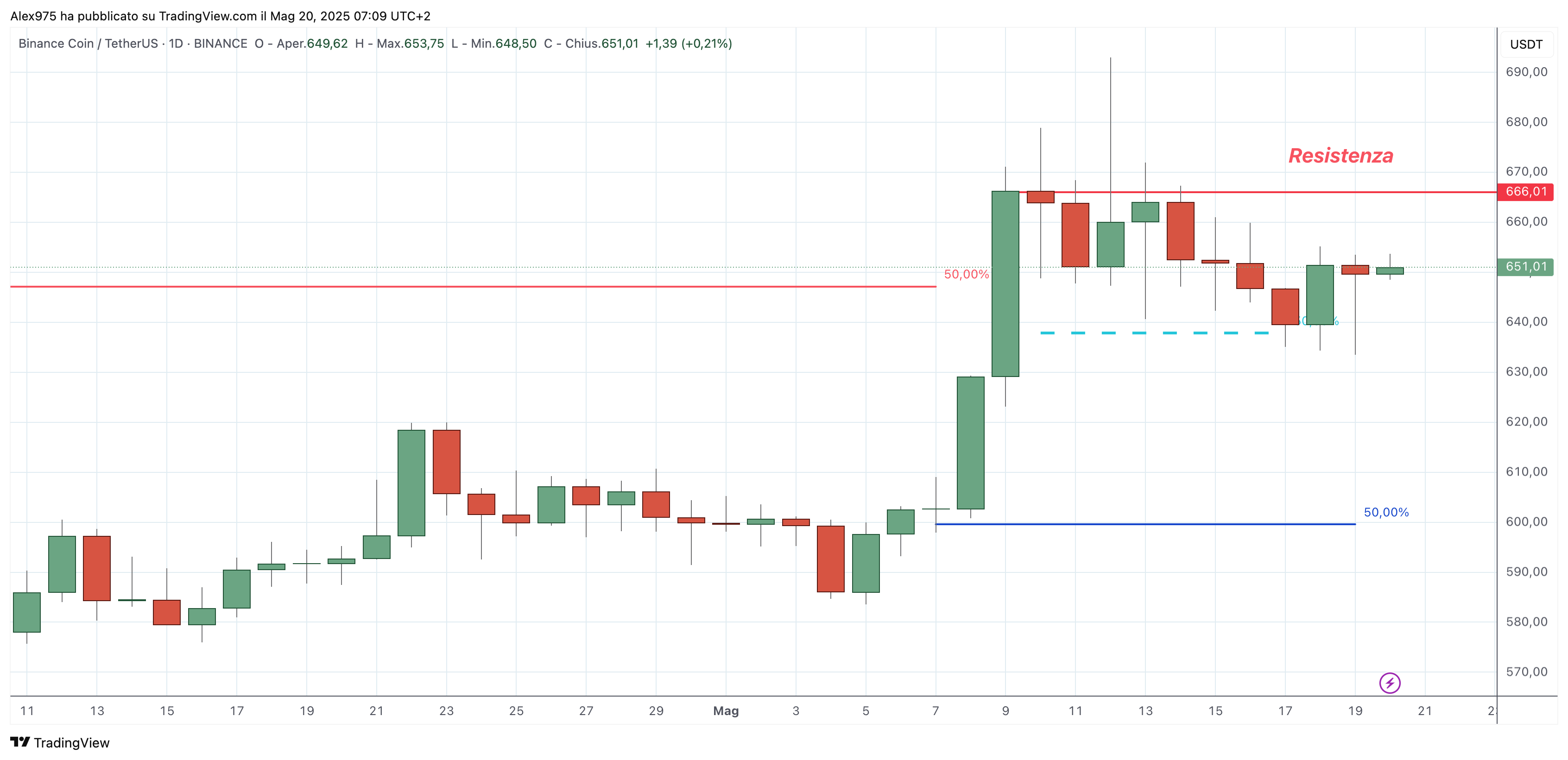 Binance Coin (BNB) - 20 -05 -2025
