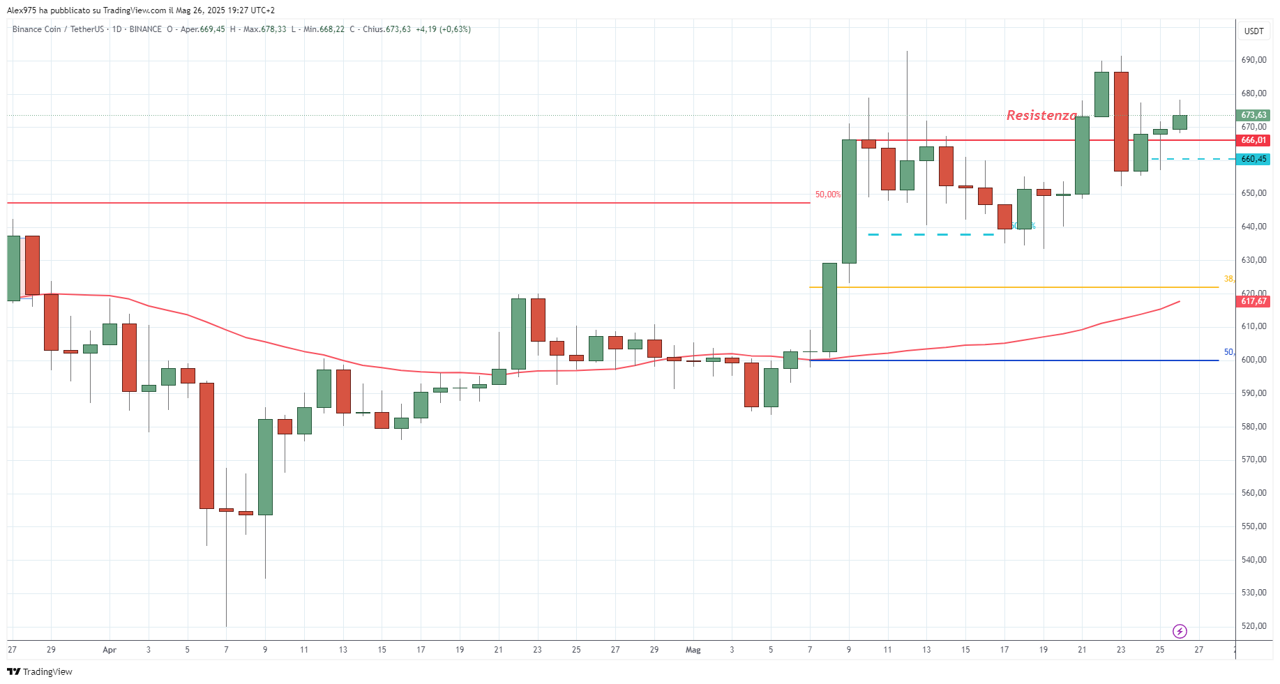Binance Coin (BNB) - 26 -05 -2025