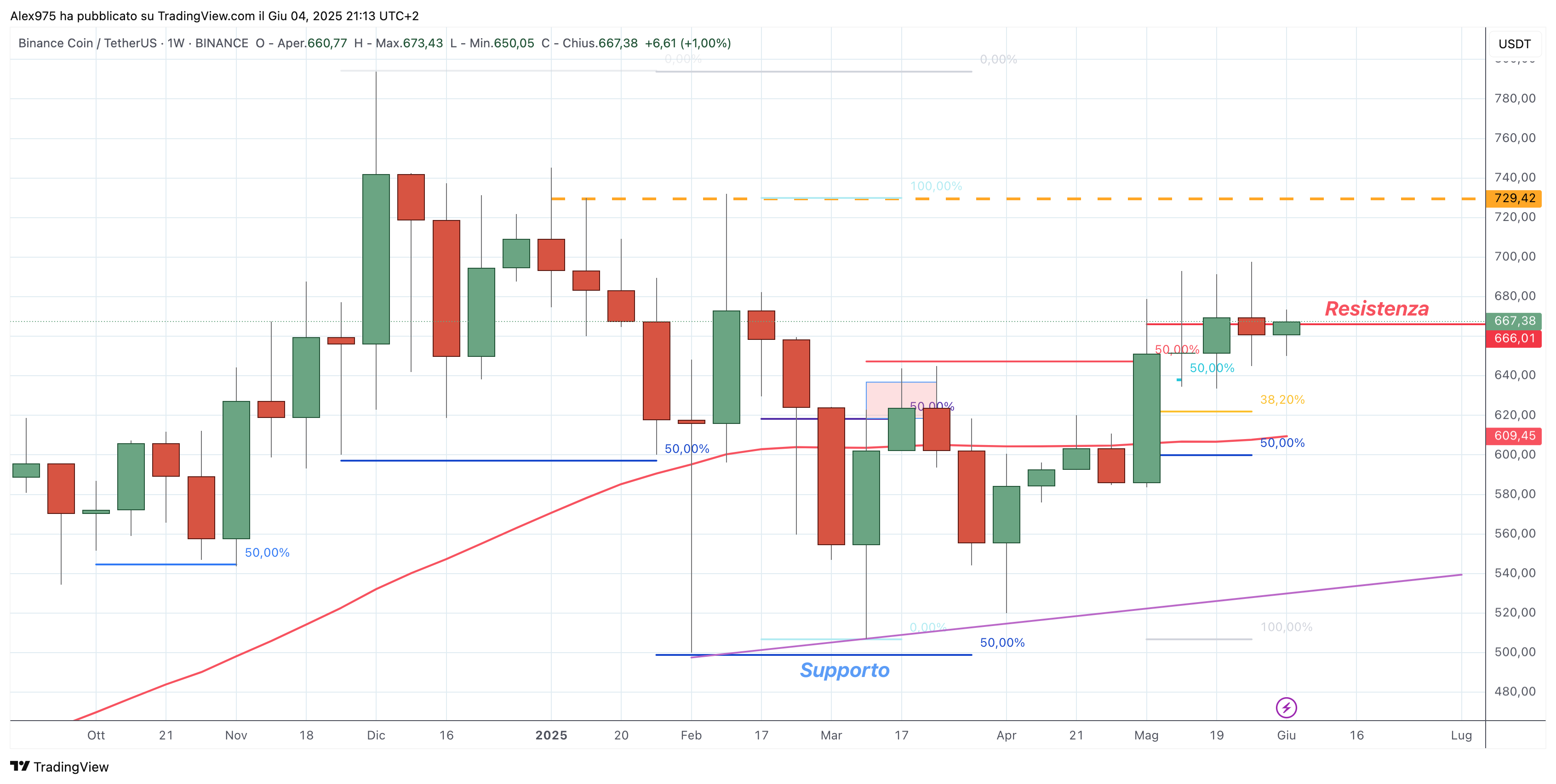 Binance Coin (BNB) - 05 -06 - 2025