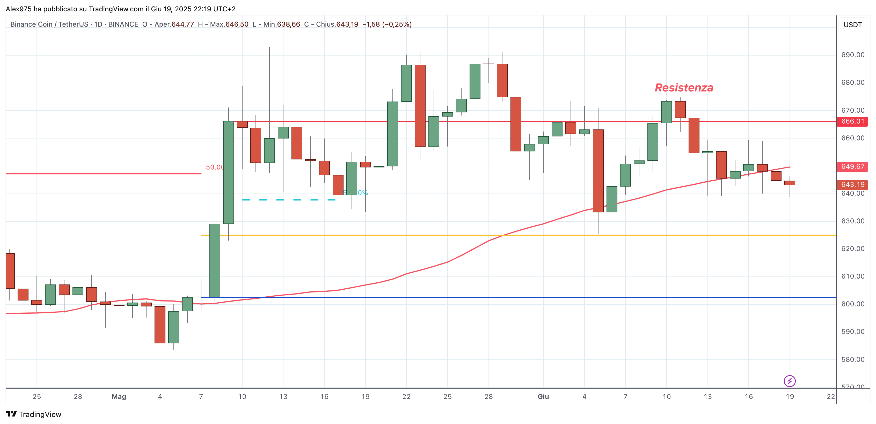 Binace Coin (BNB) - 20 - 06 -2025