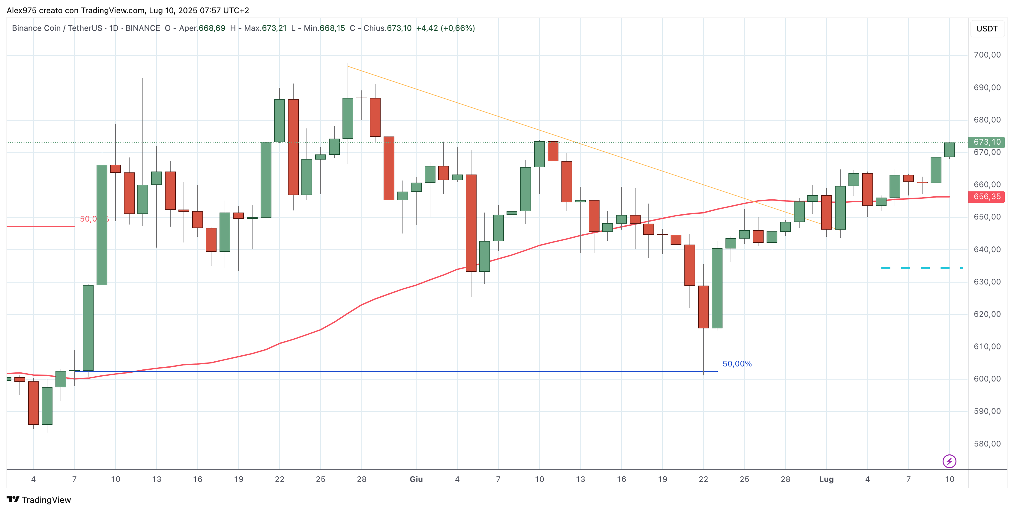 Binance Coin (BNB) - 10 - 07 -luglio